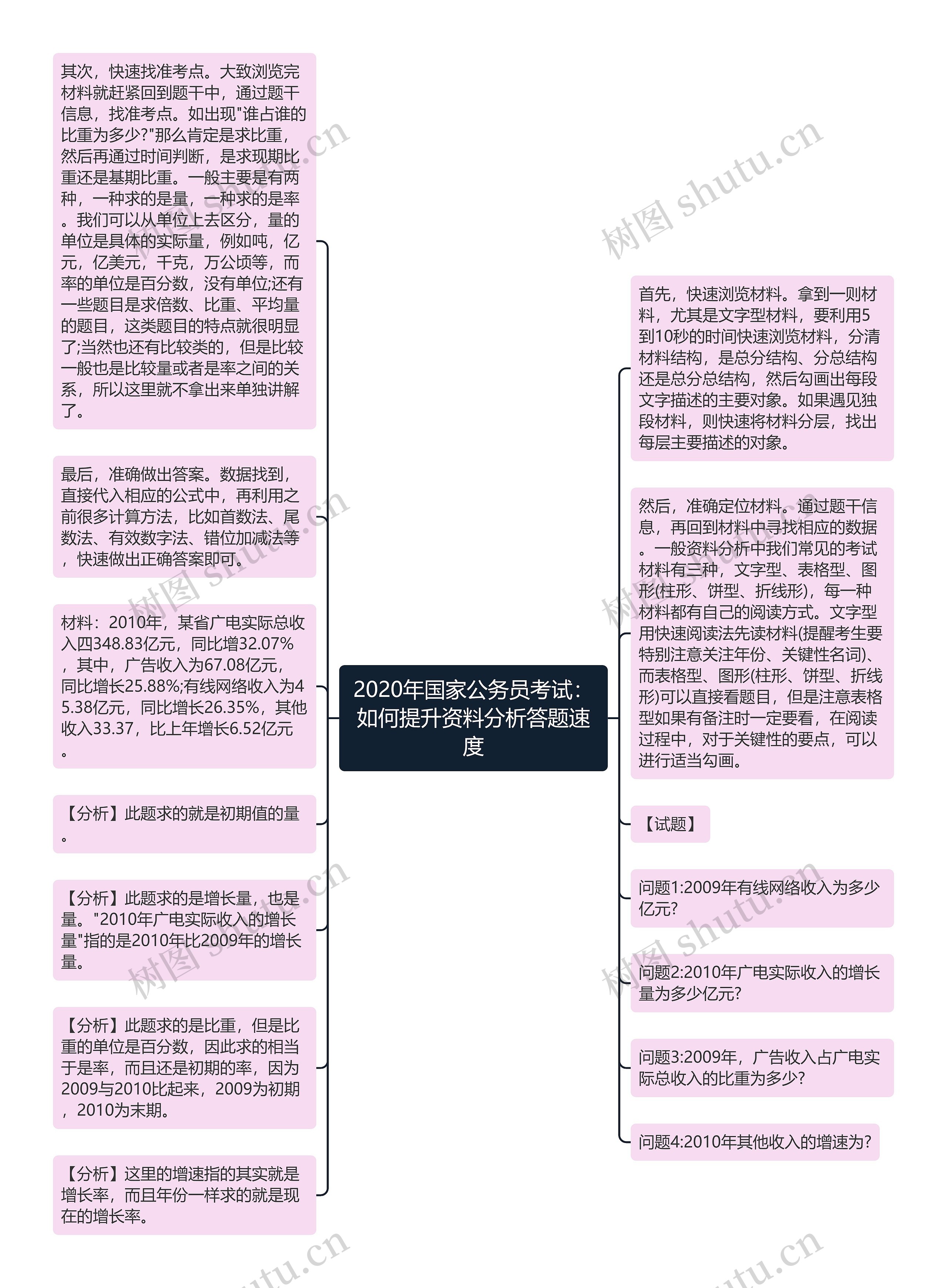 2020年国家公务员考试：如何提升资料分析答题速度思维导图