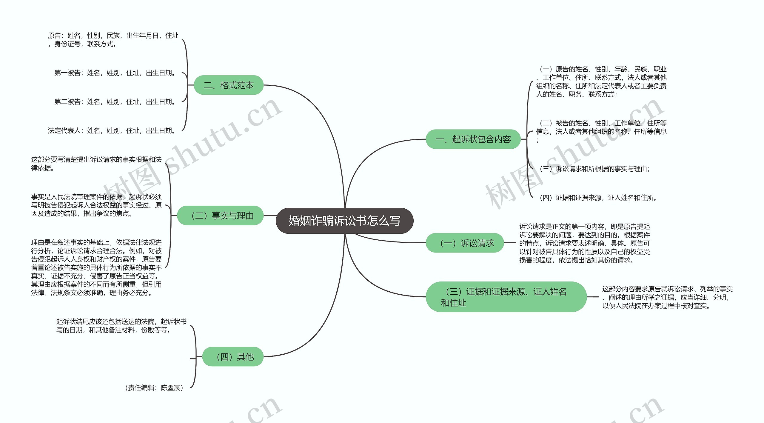 婚姻诈骗诉讼书怎么写思维导图