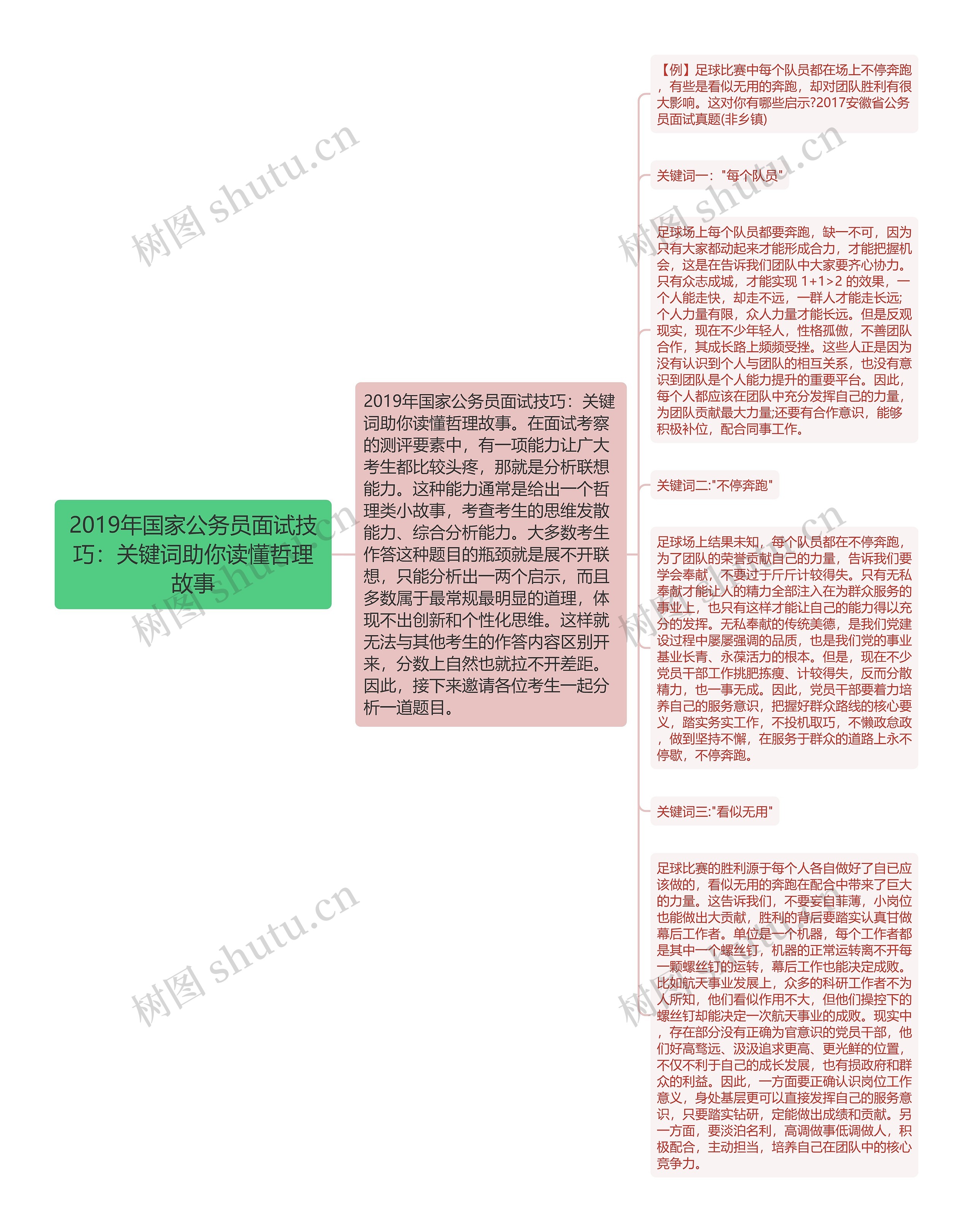 2019年国家公务员面试技巧：关键词助你读懂哲理故事思维导图