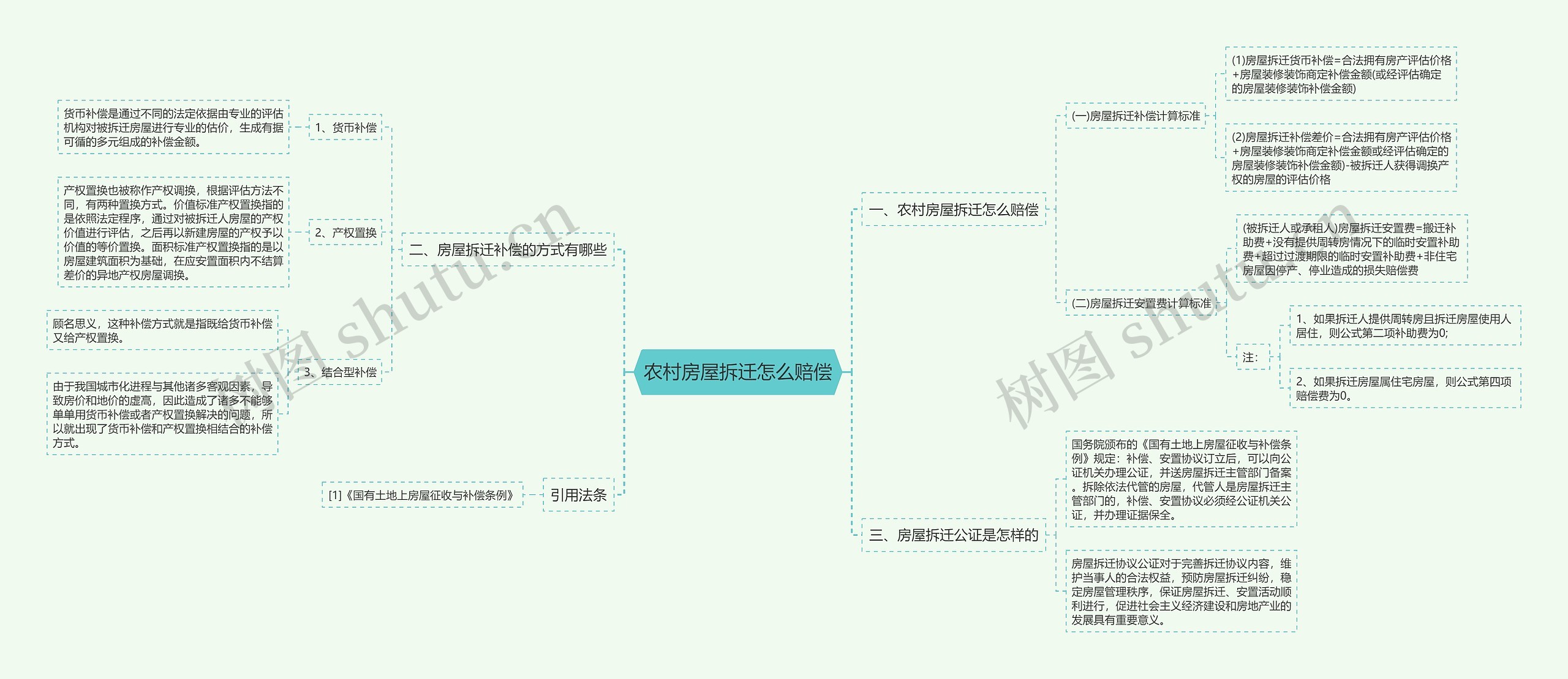 农村房屋拆迁怎么赔偿思维导图