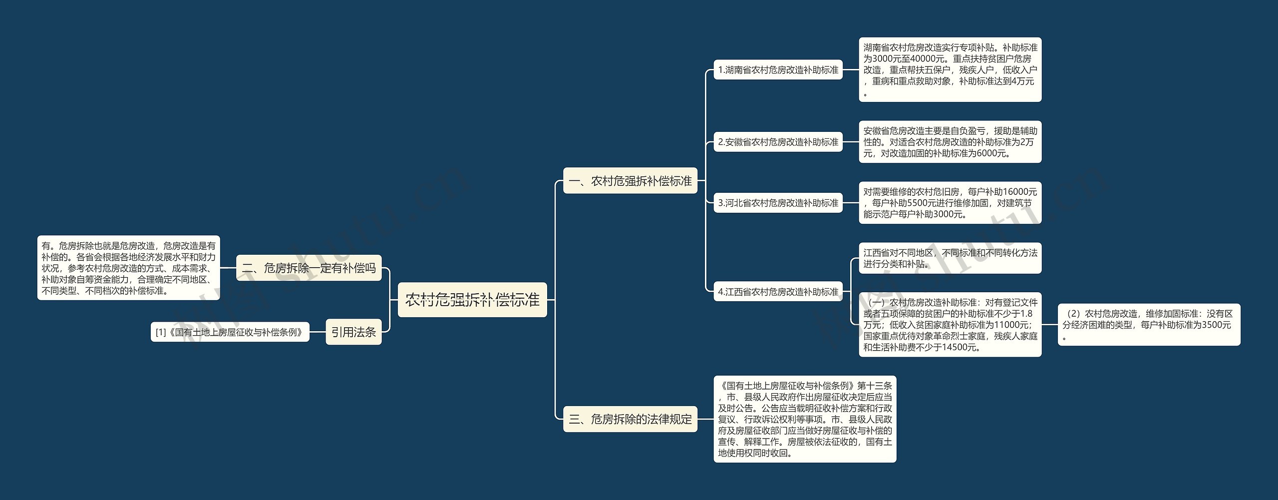 农村危强拆补偿标准