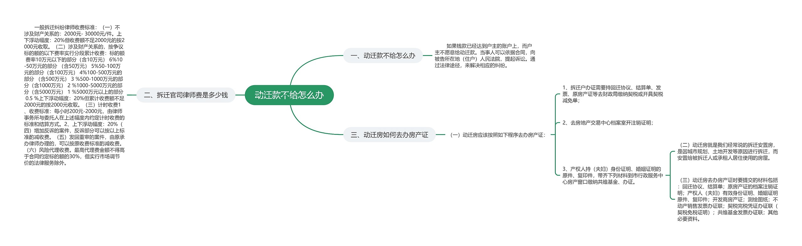 动迁款不给怎么办思维导图