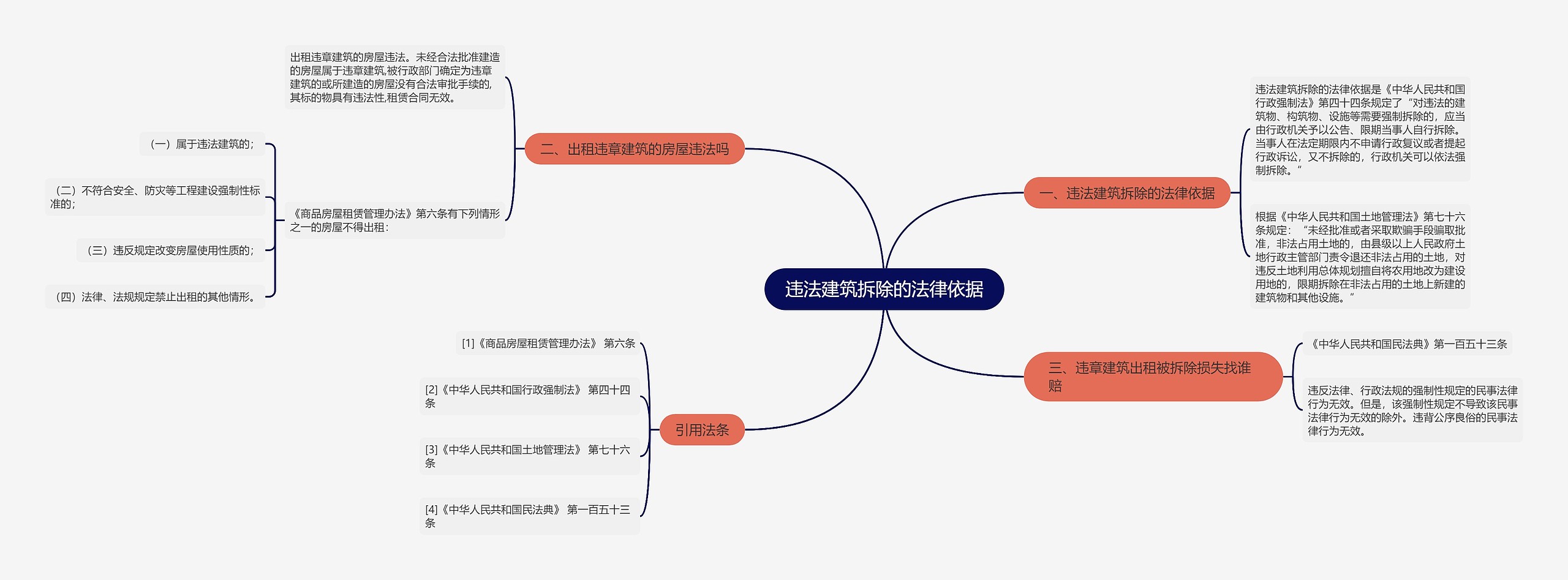 违法建筑拆除的法律依据思维导图