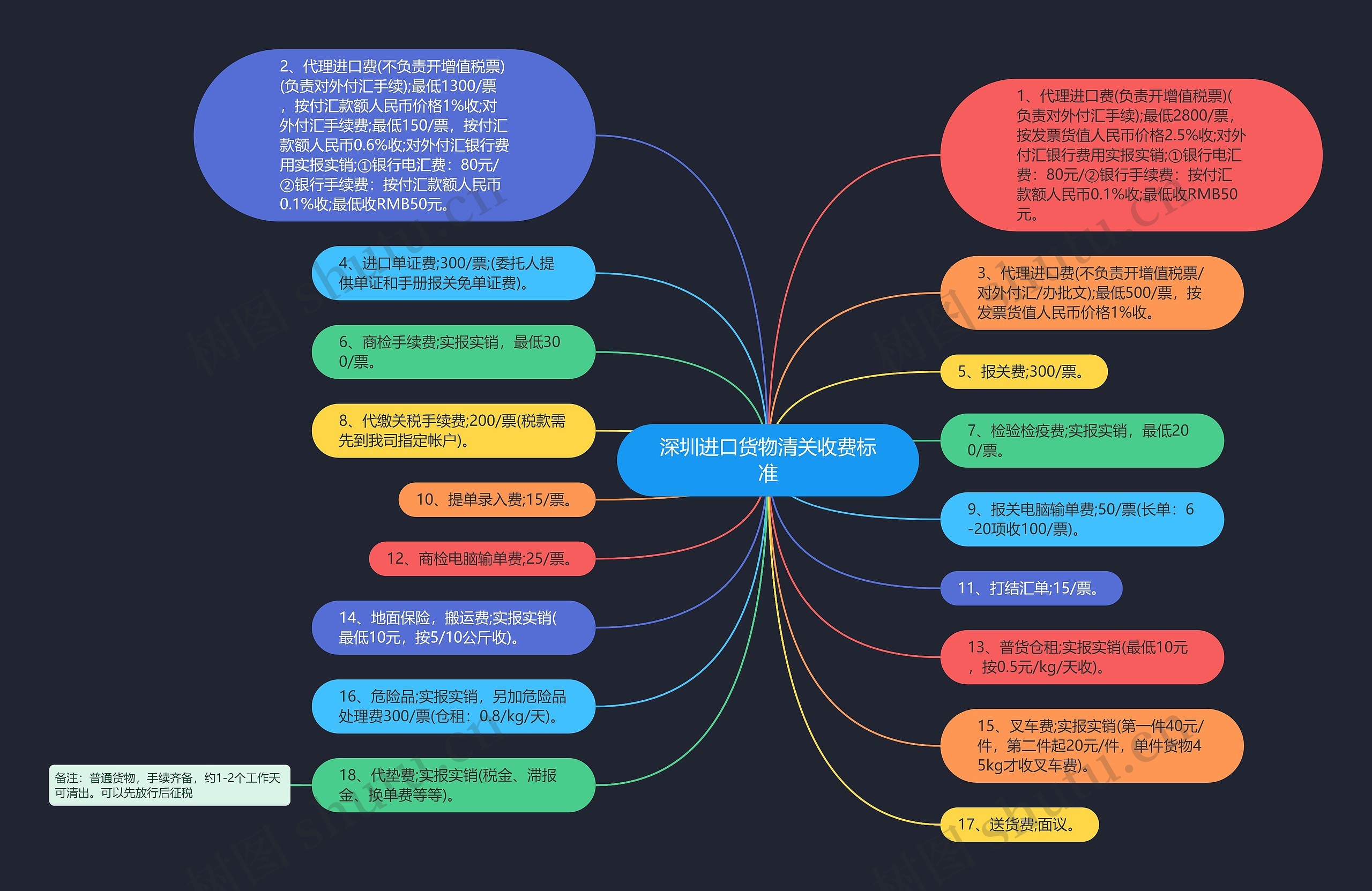 深圳进口货物清关收费标准思维导图