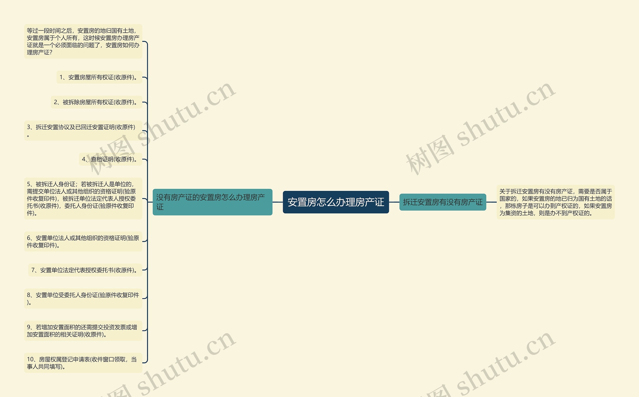 安置房怎么办理房产证思维导图