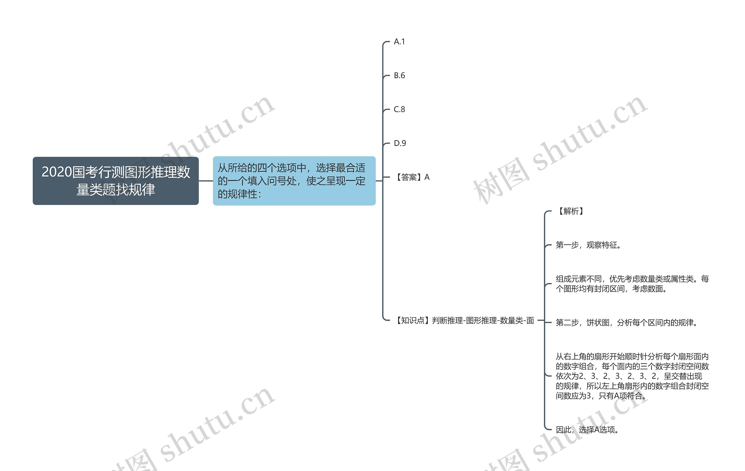 2020国考行测图形推理数量类题找规律