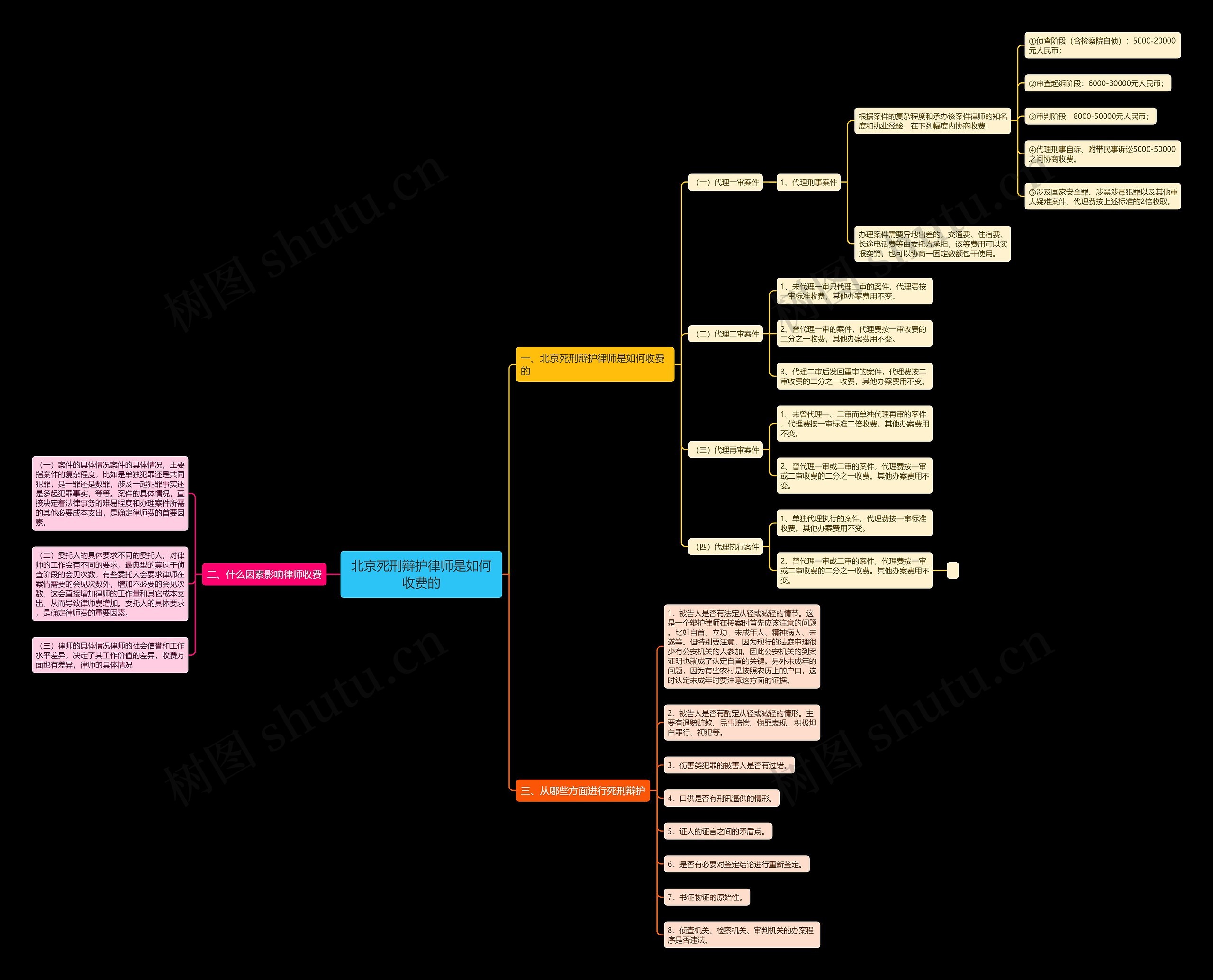 北京死刑辩护律师是如何收费的思维导图