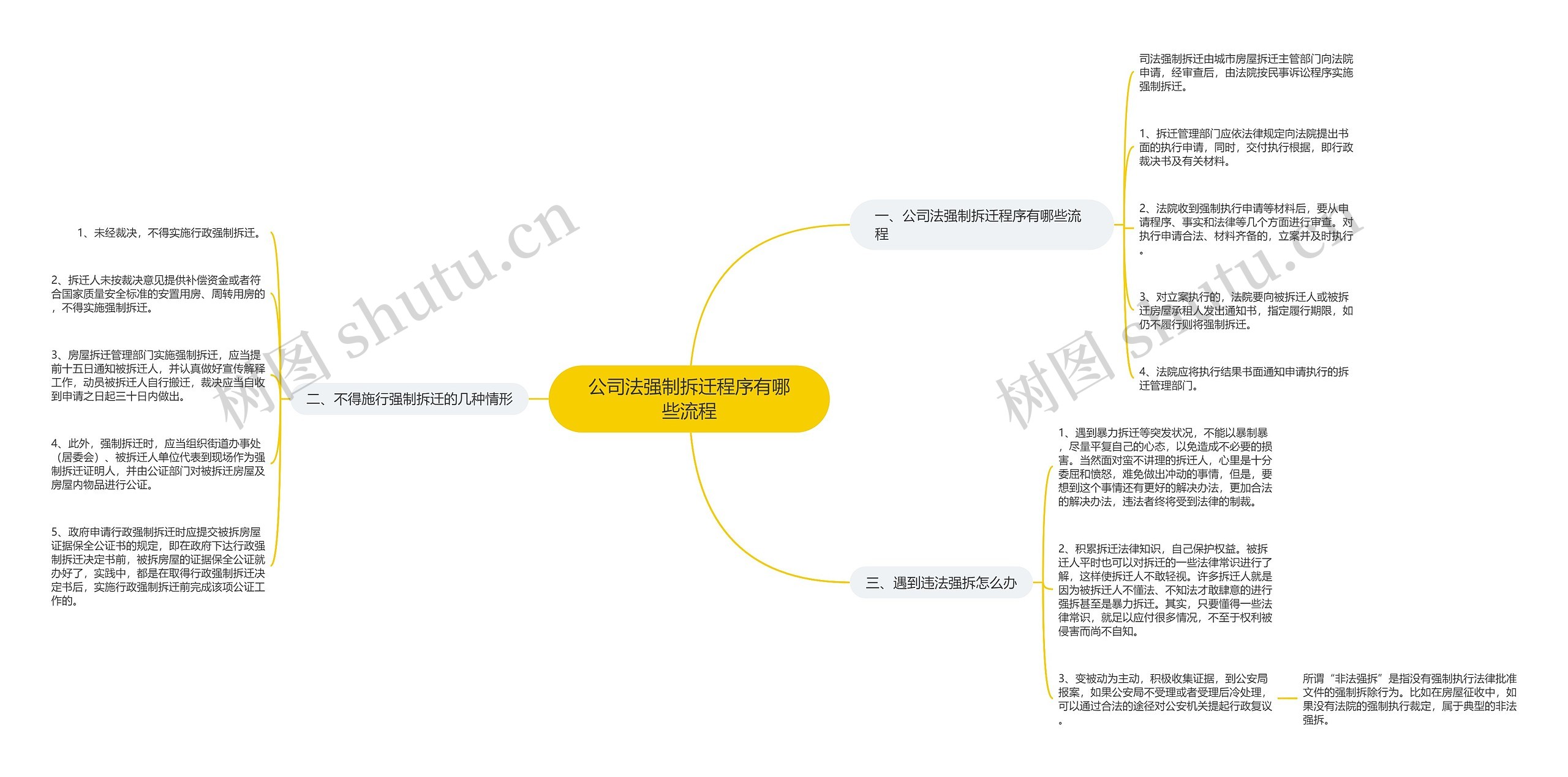 公司法强制拆迁程序有哪些流程思维导图