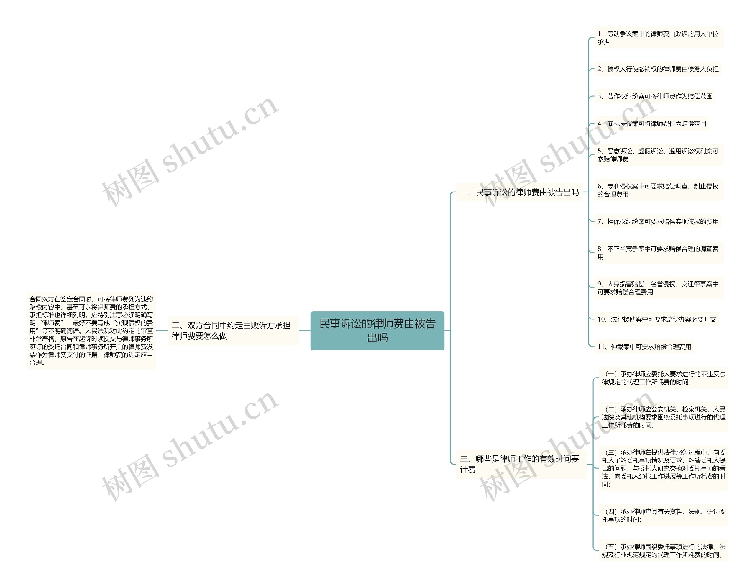 民事诉讼的律师费由被告出吗思维导图
