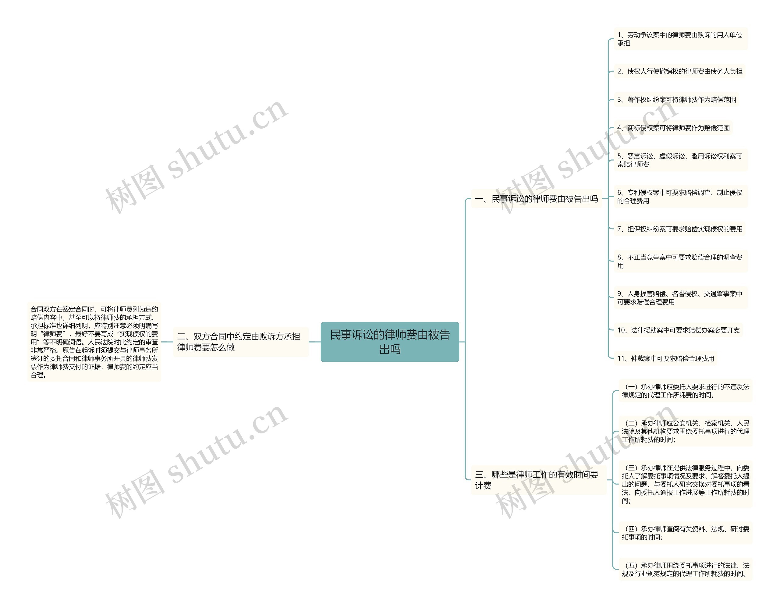 民事诉讼的律师费由被告出吗 民事诉讼的律师费由被告出吗
