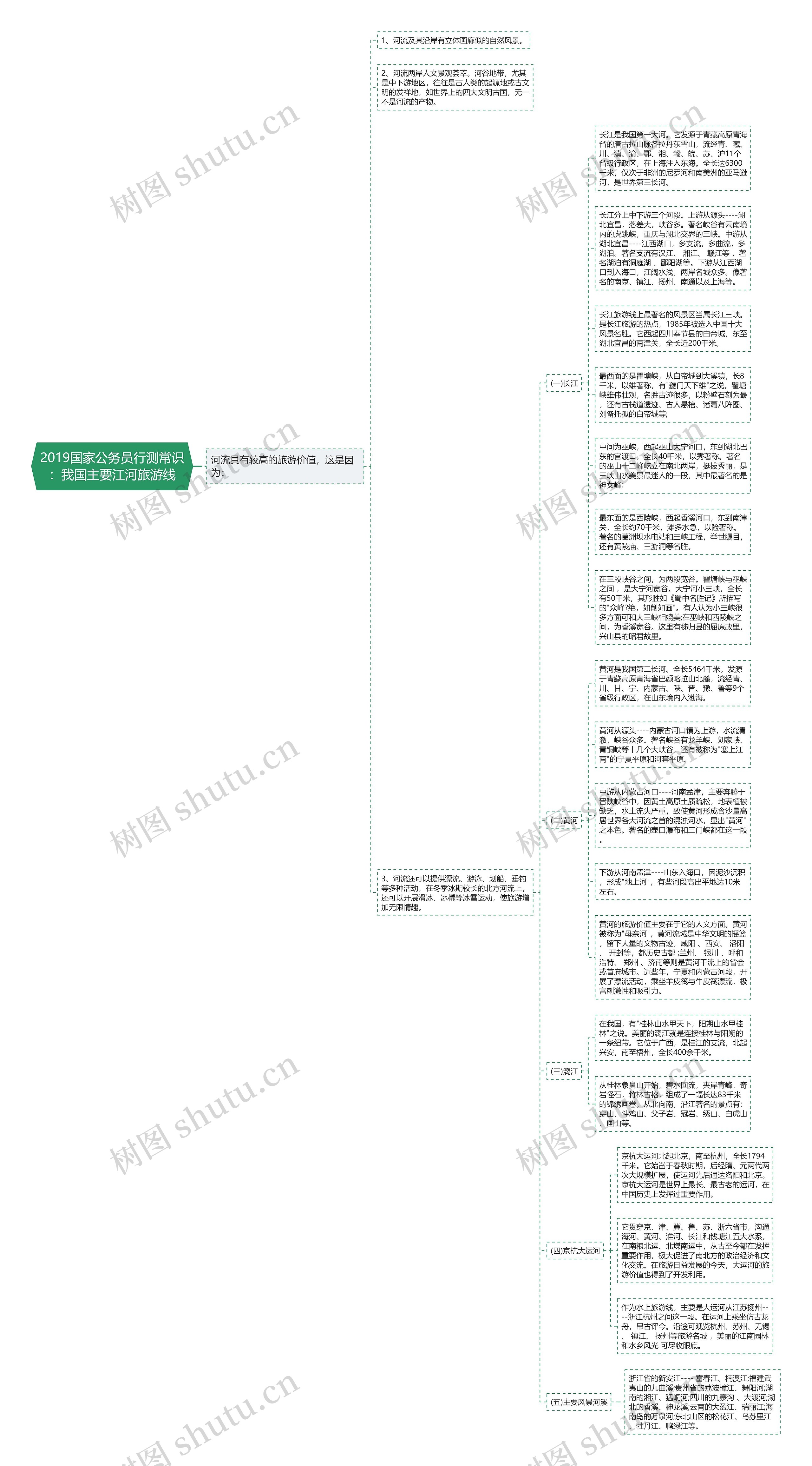 2019国家公务员行测常识：我国主要江河旅游线思维导图