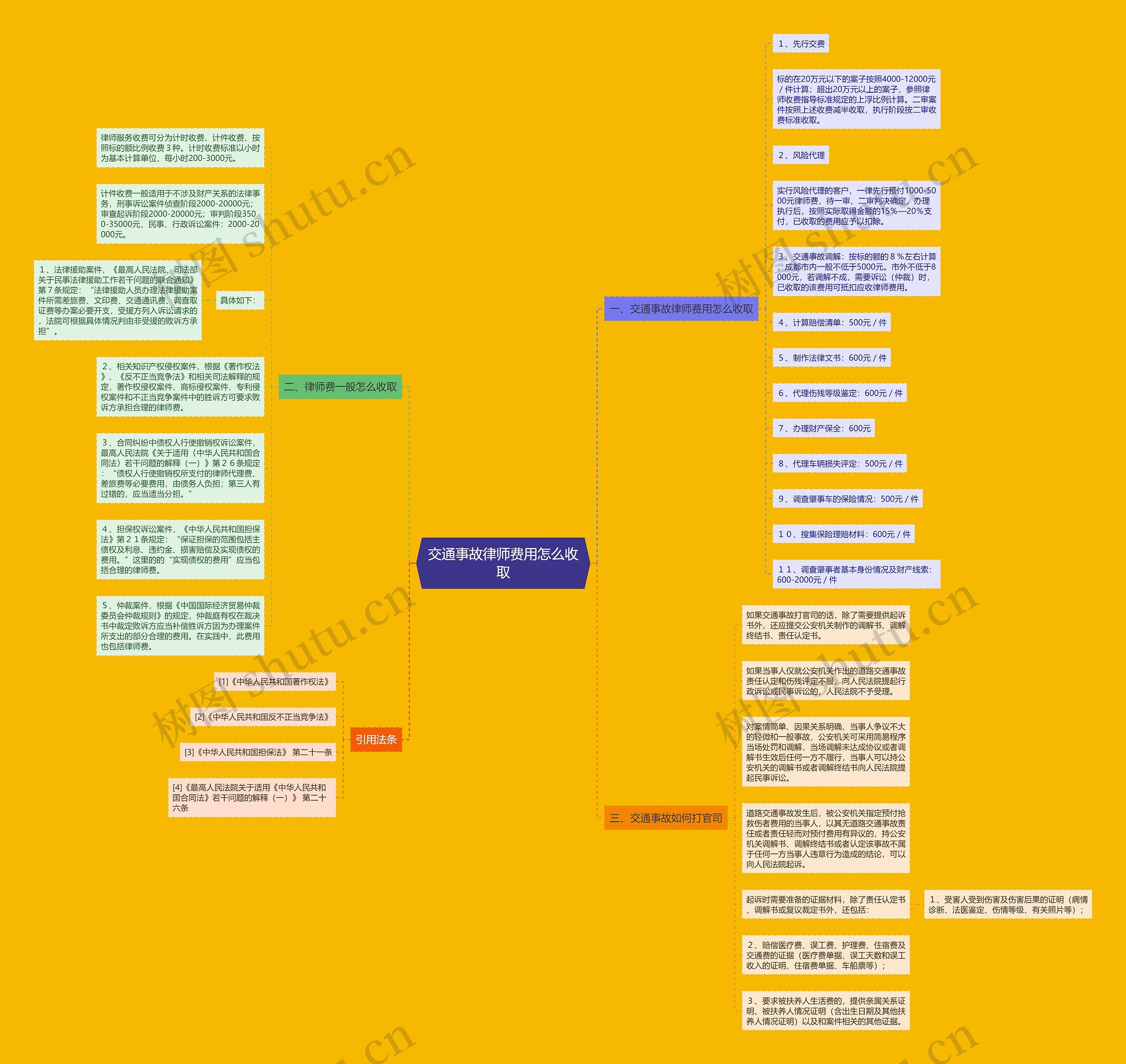 交通事故律师费用怎么收取思维导图