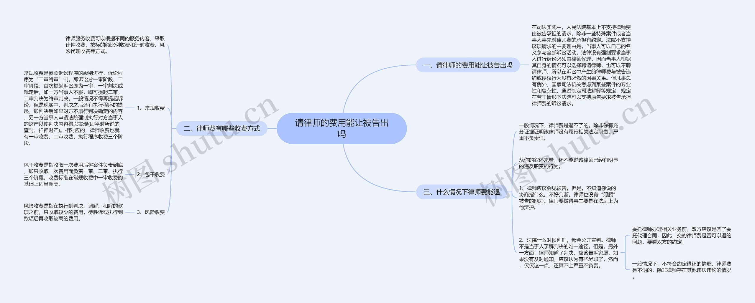 请律师的费用能让被告出吗思维导图