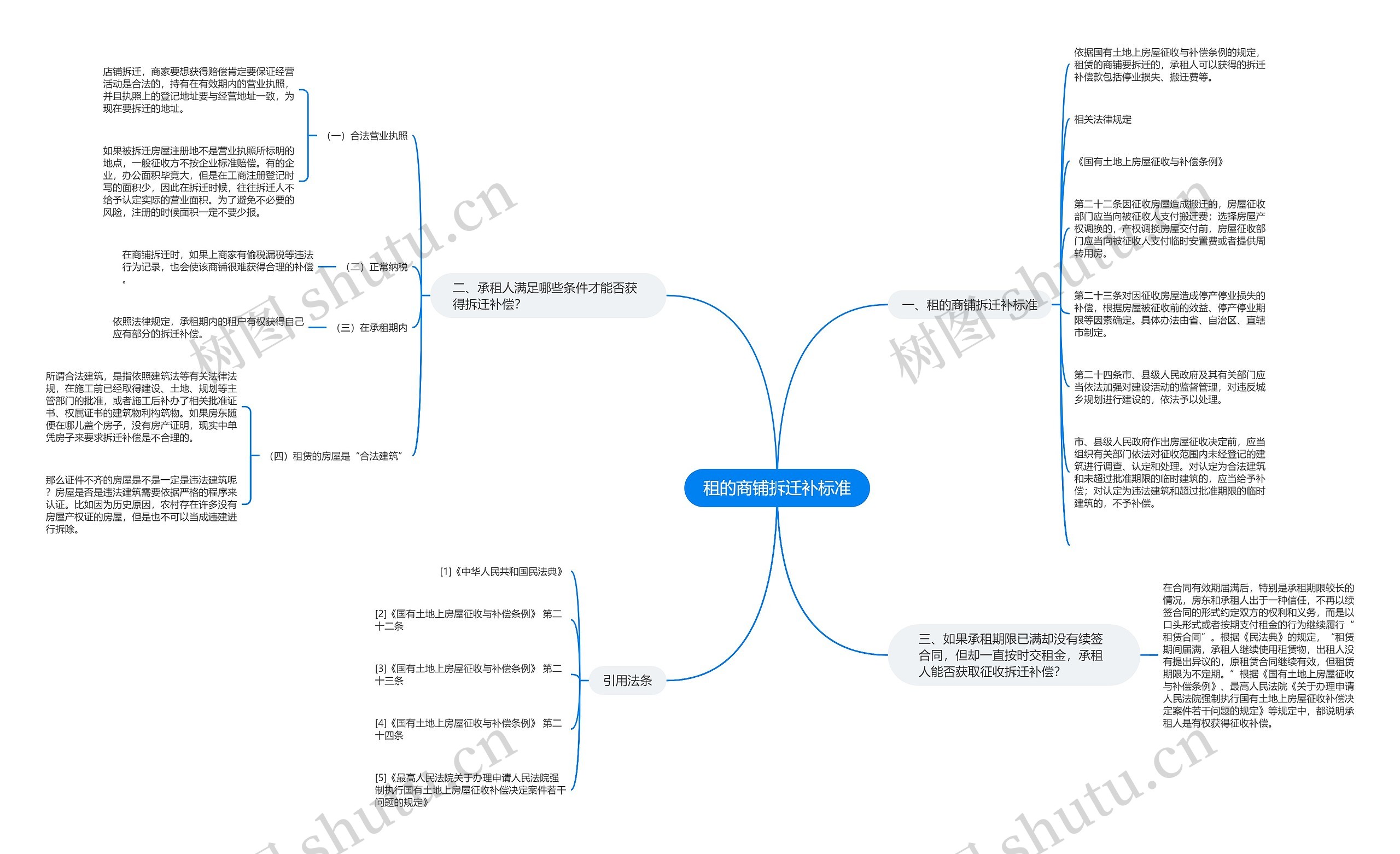 租的商铺拆迁补标准思维导图