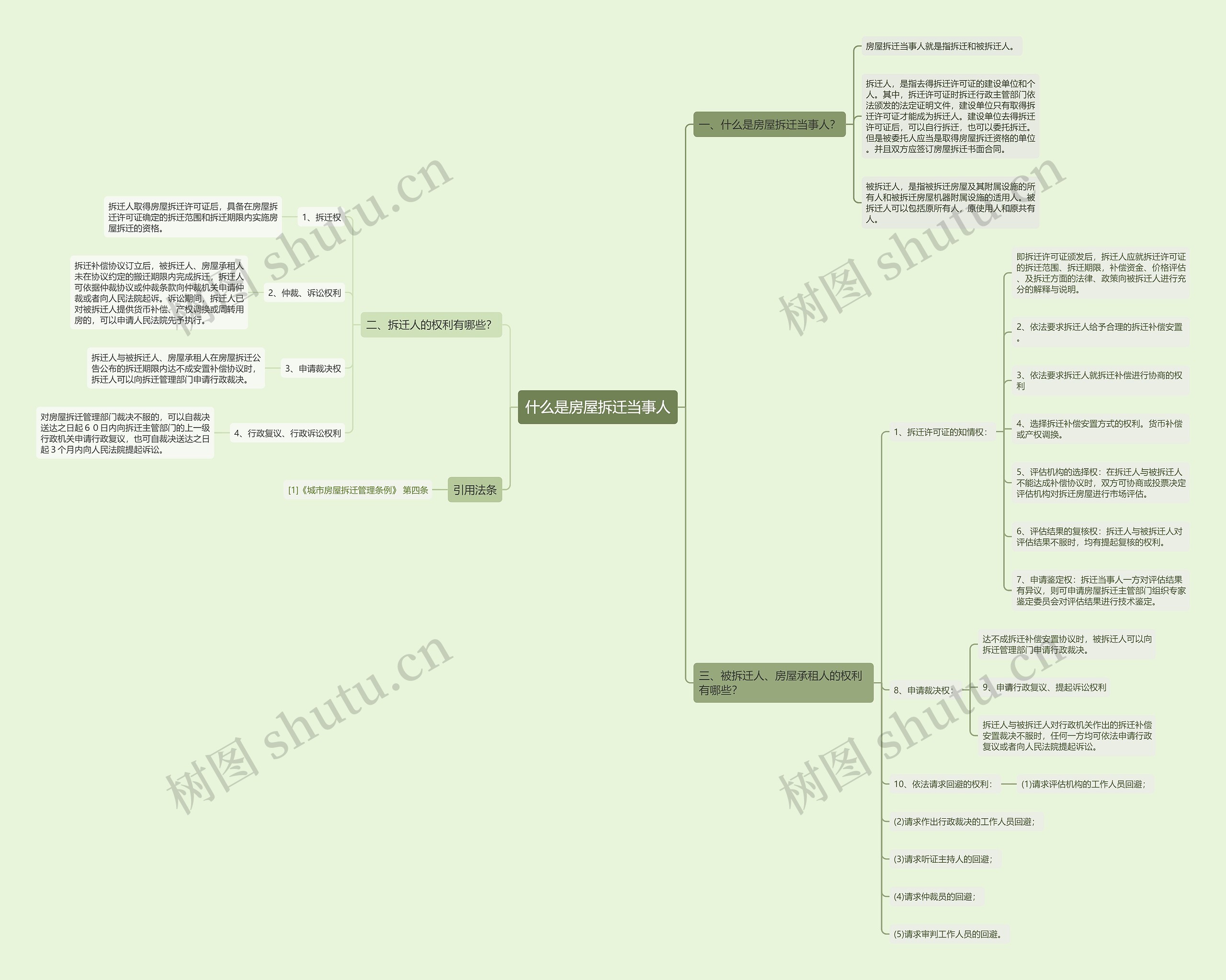 什么是房屋拆迁当事人思维导图