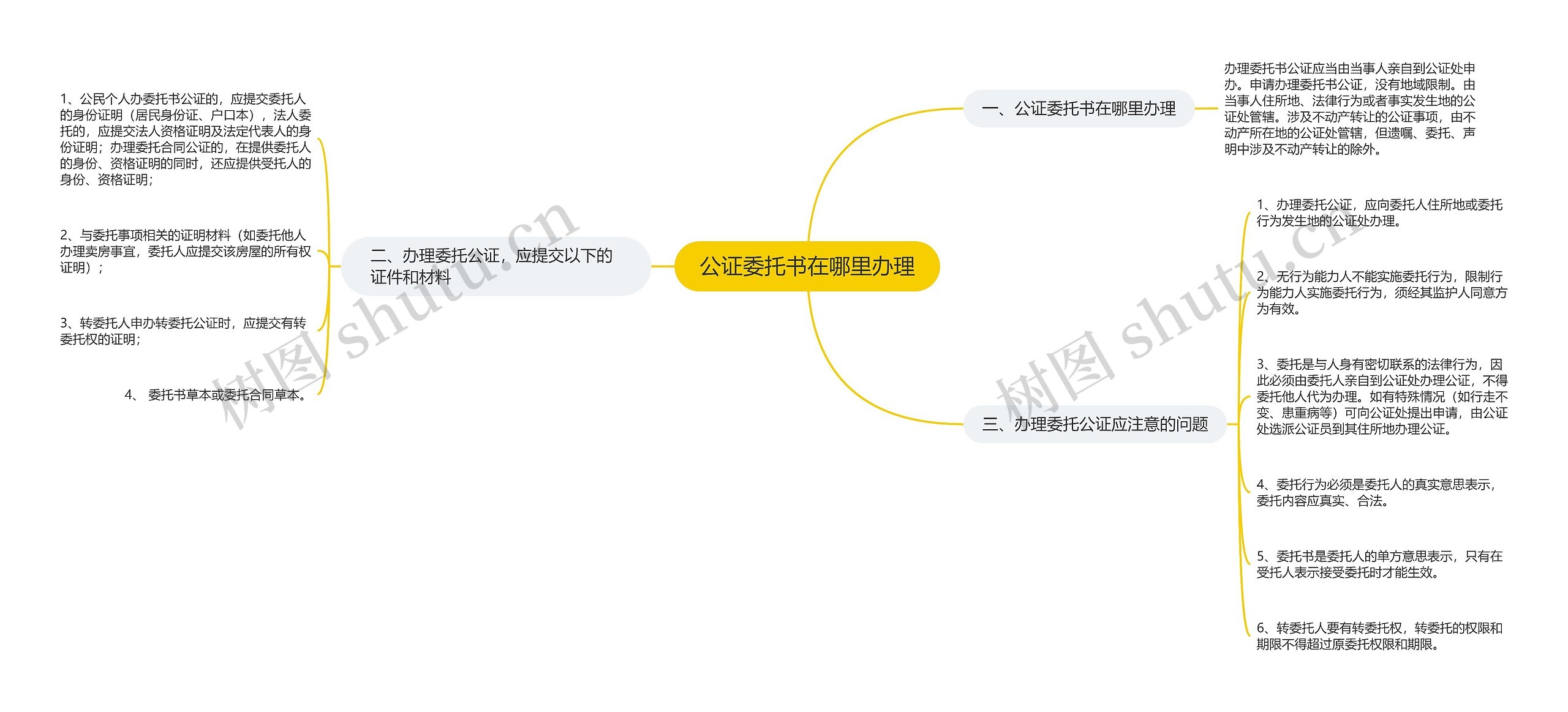 公证委托书在哪里办理思维导图