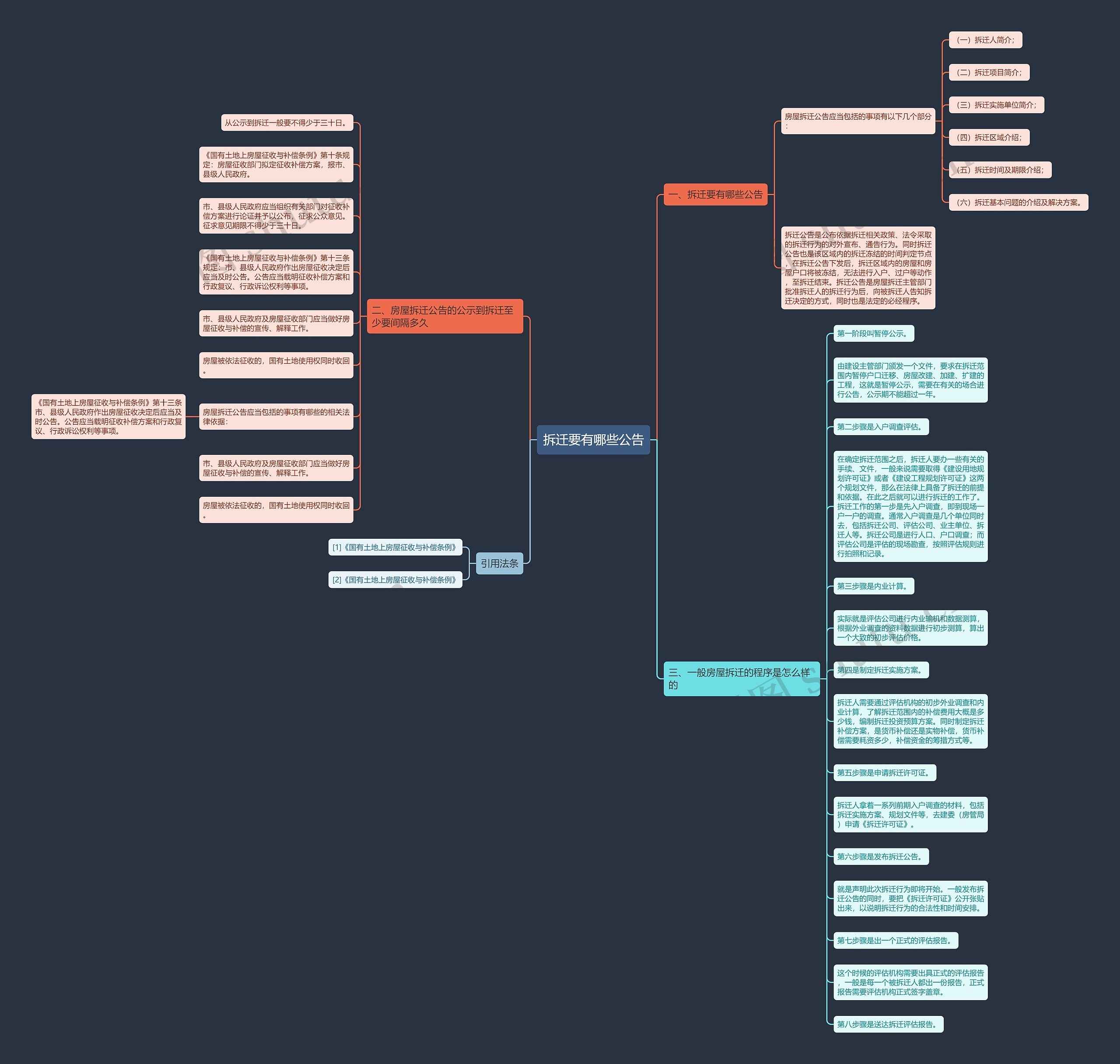 拆迁要有哪些公告思维导图