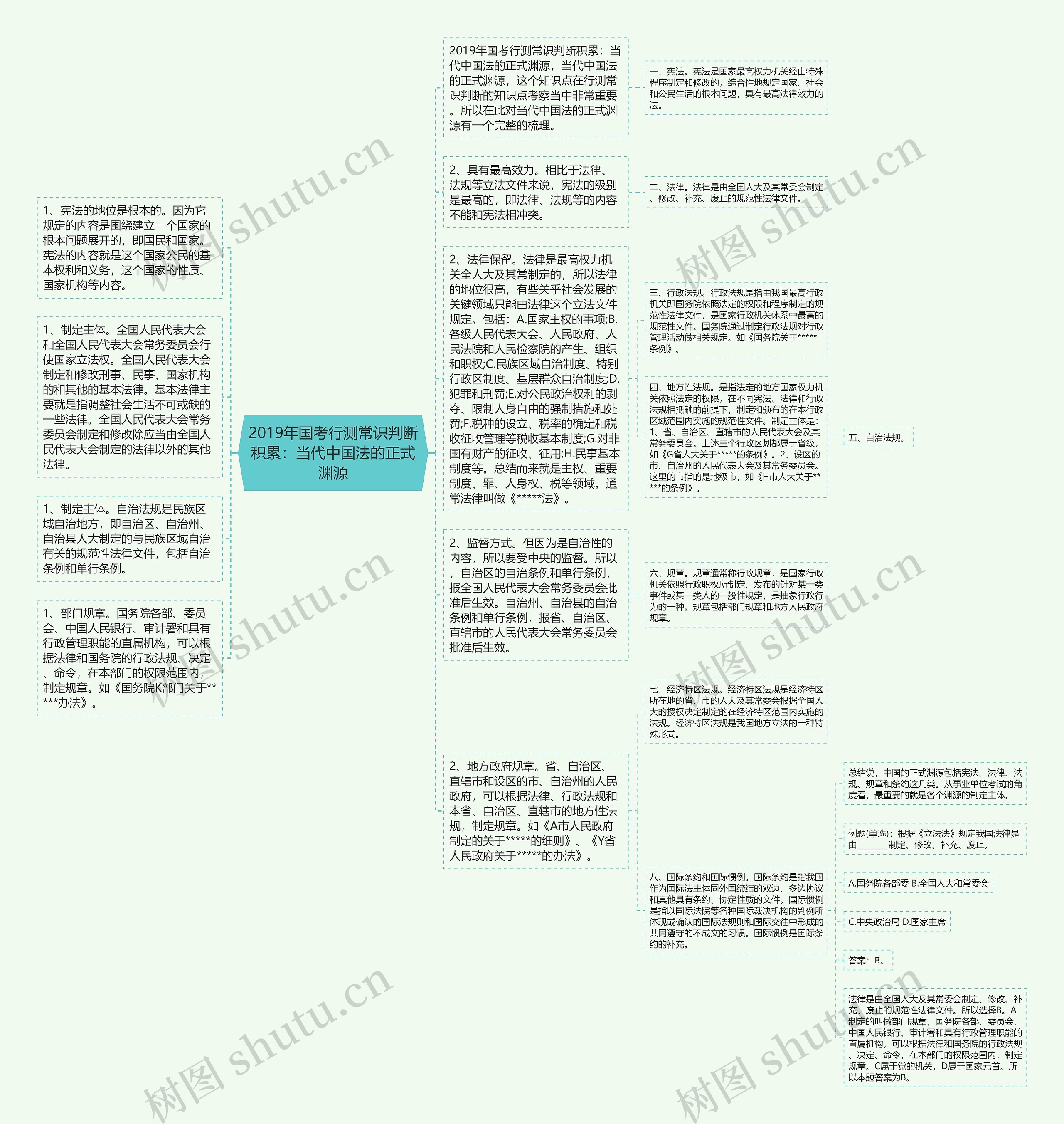 2019年国考行测常识判断积累：当代中国法的正式渊源思维导图