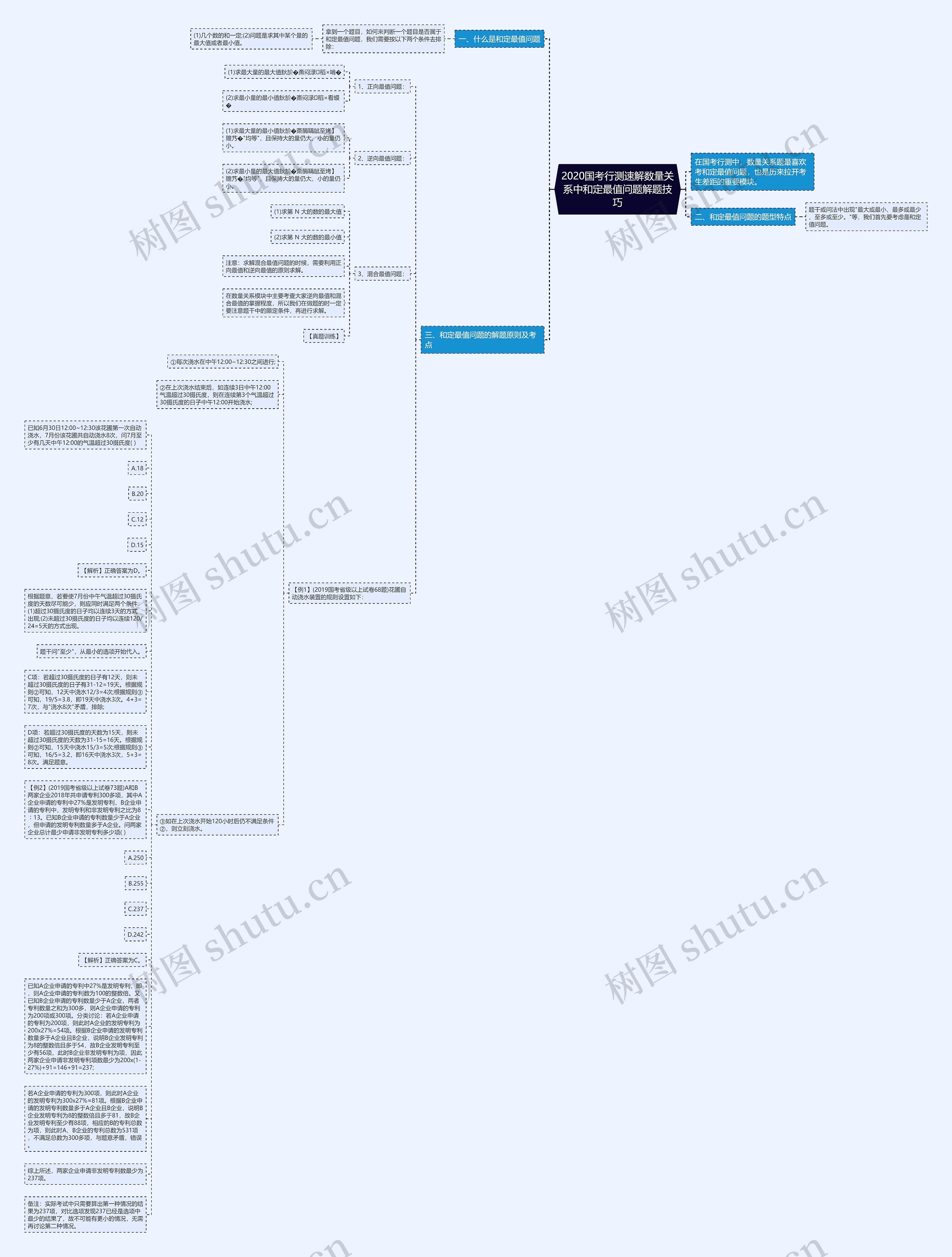 2020国考行测速解数量关系中和定最值问题解题技巧思维导图