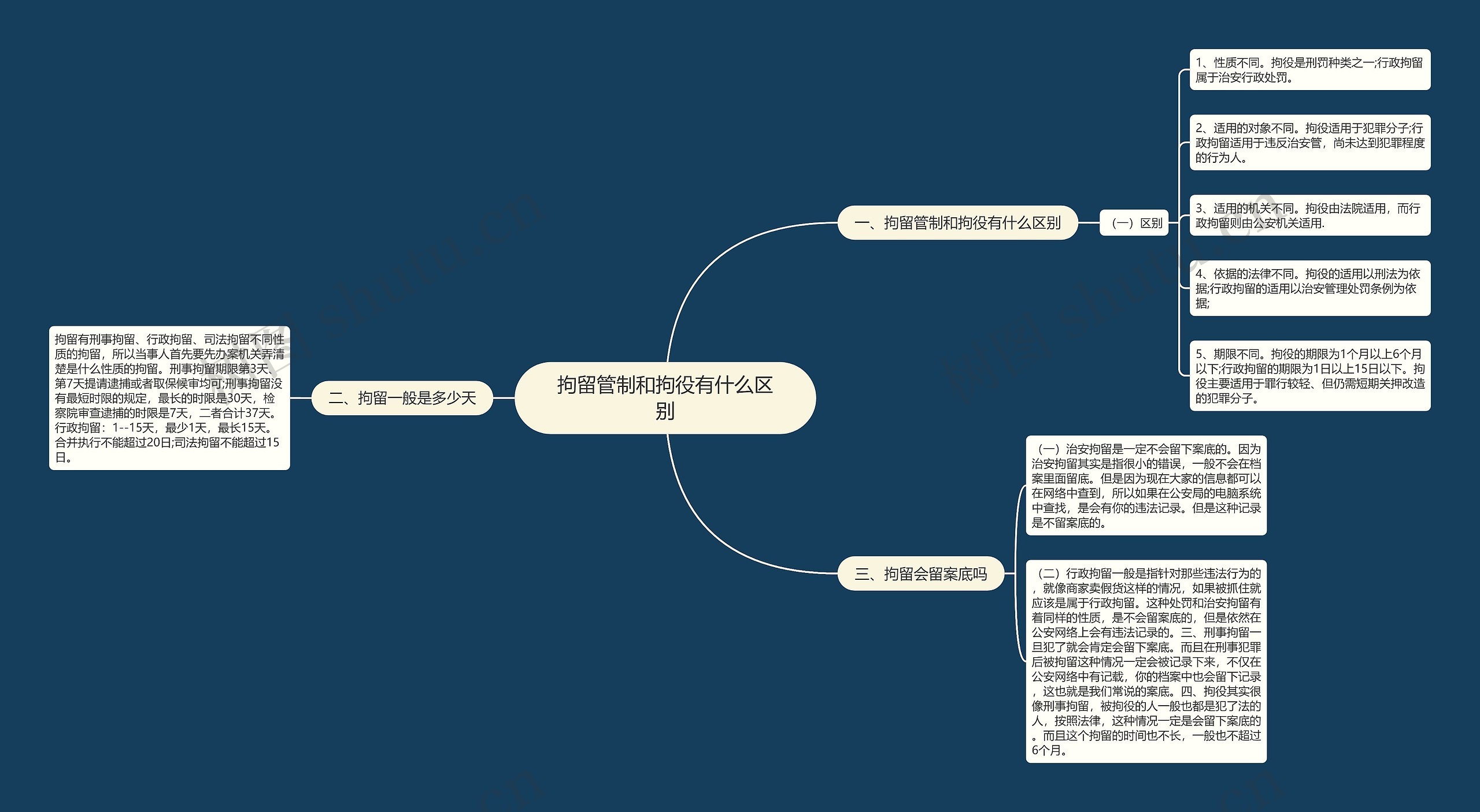 拘留管制和拘役有什么区别思维导图