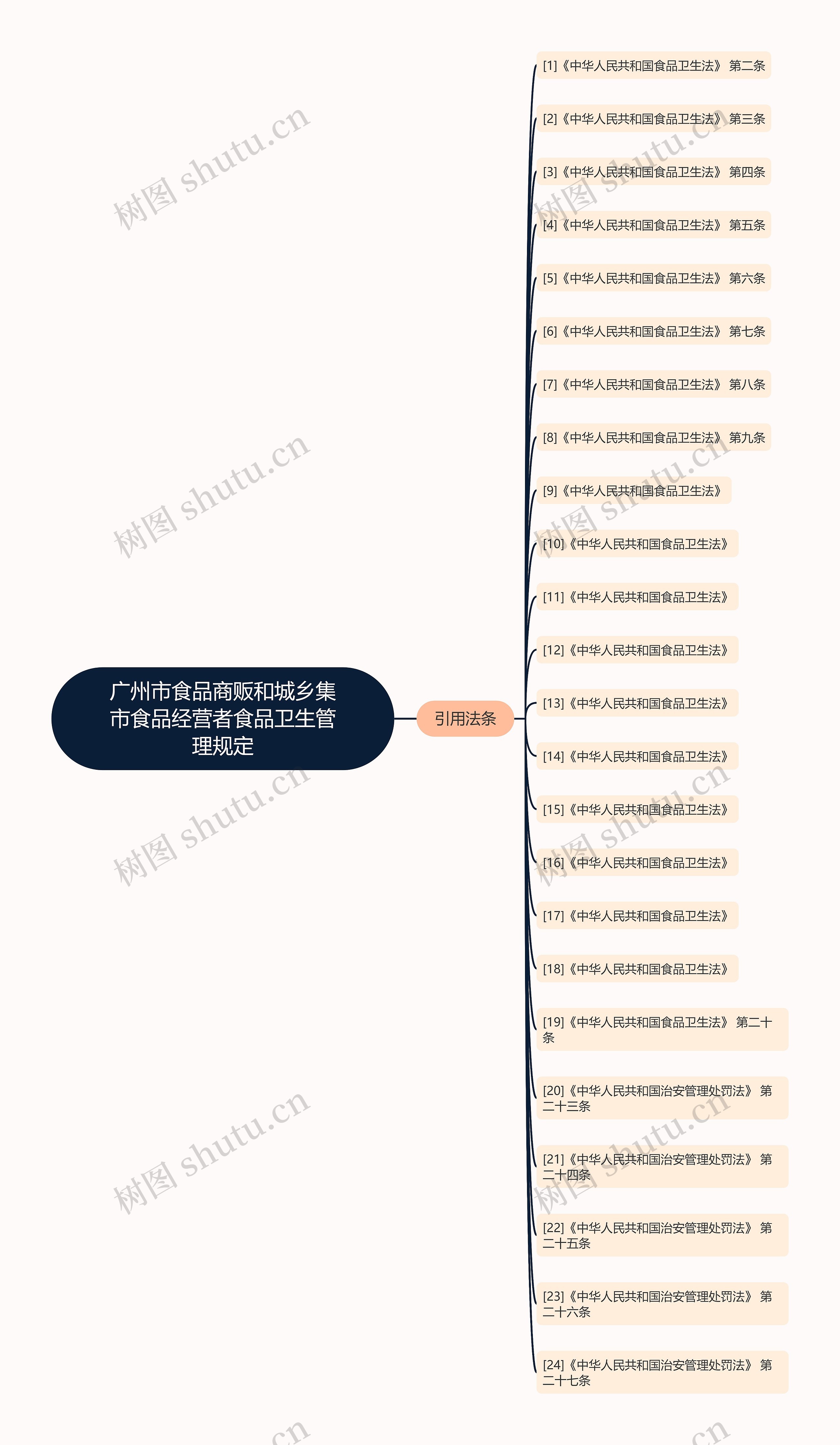 广州市食品商贩和城乡集市食品经营者食品卫生管理规定