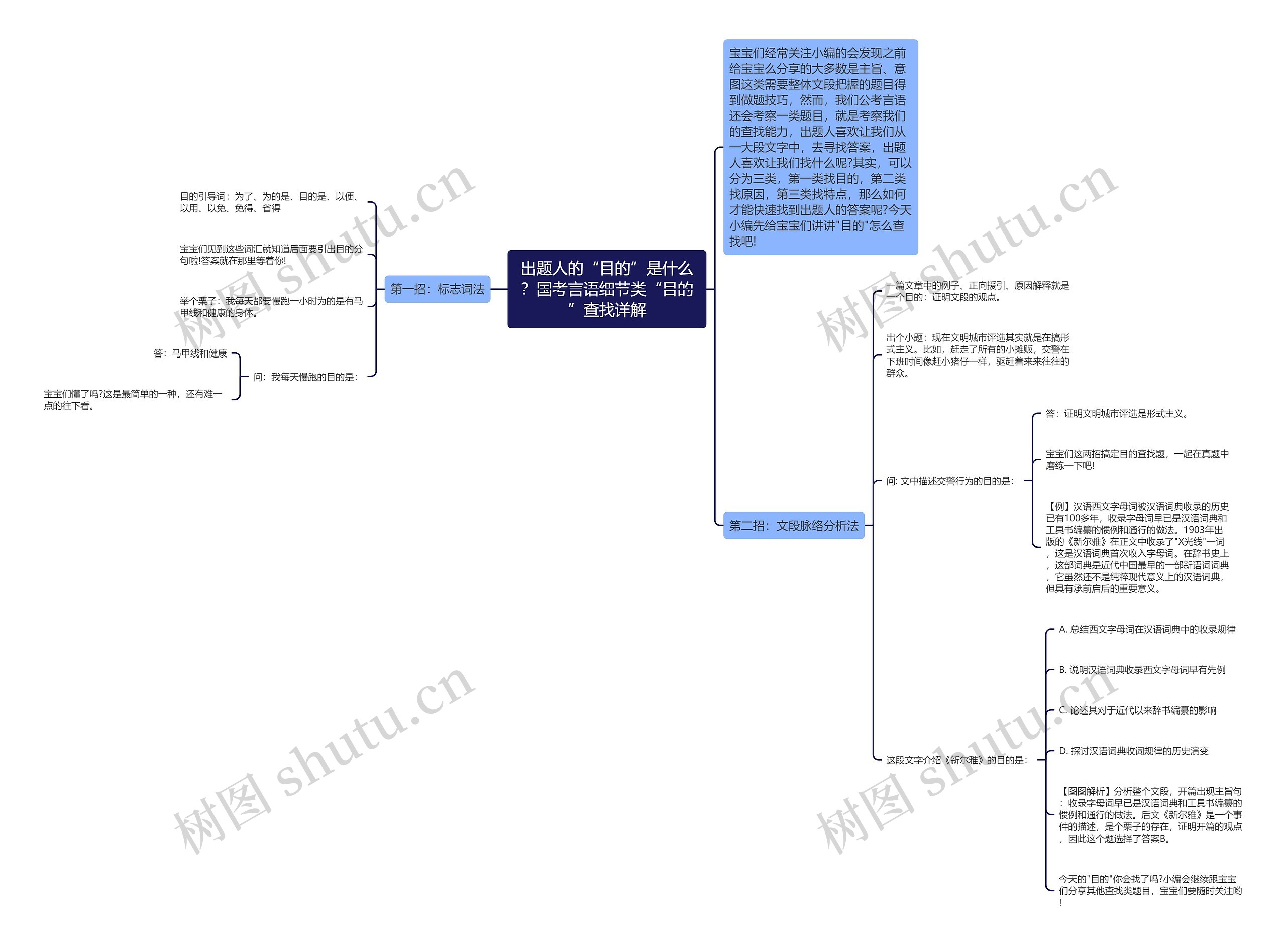 出题人的“目的”是什么？国考言语细节类“目的”查找详解思维导图