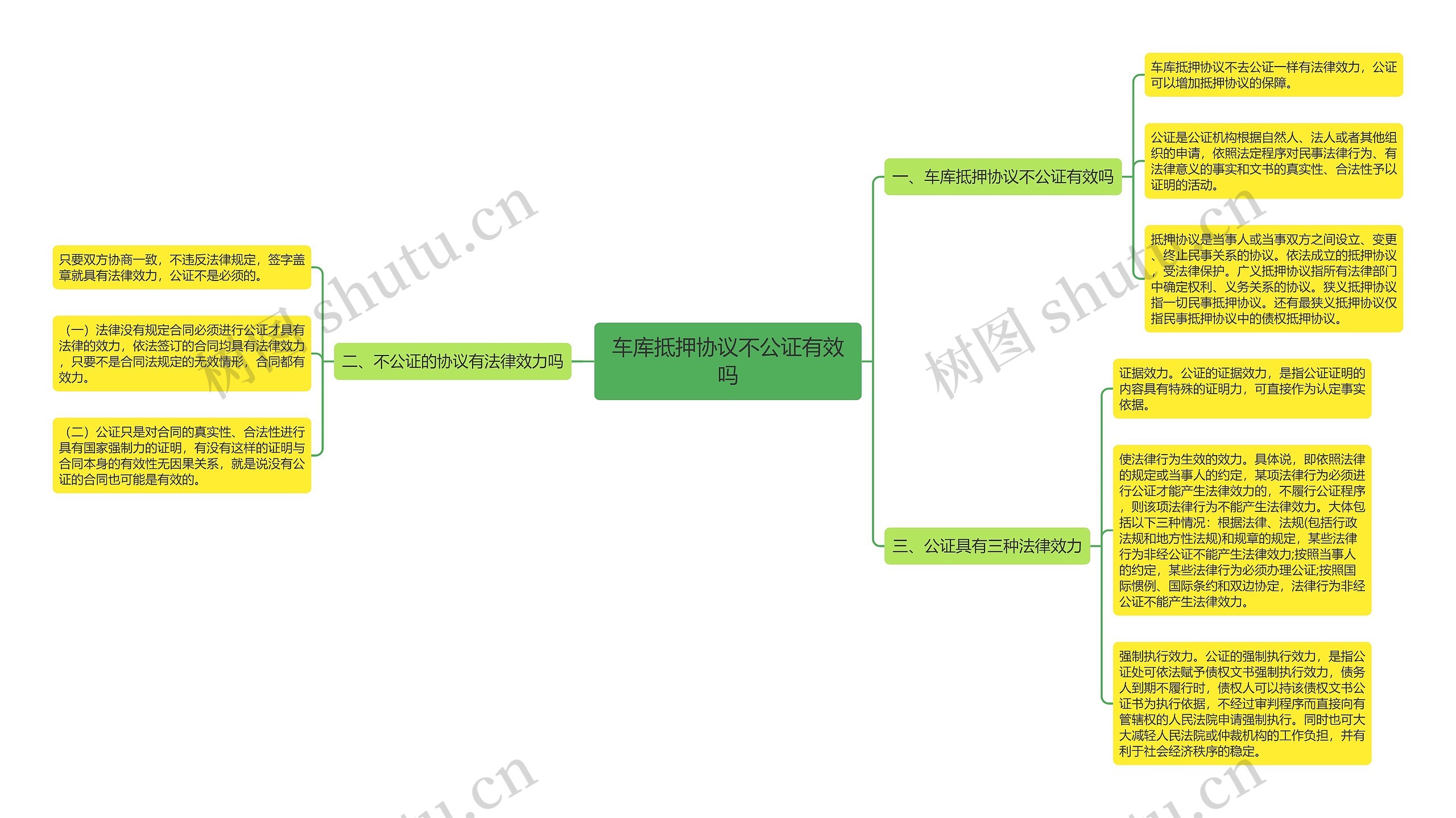 车库抵押协议不公证有效吗思维导图