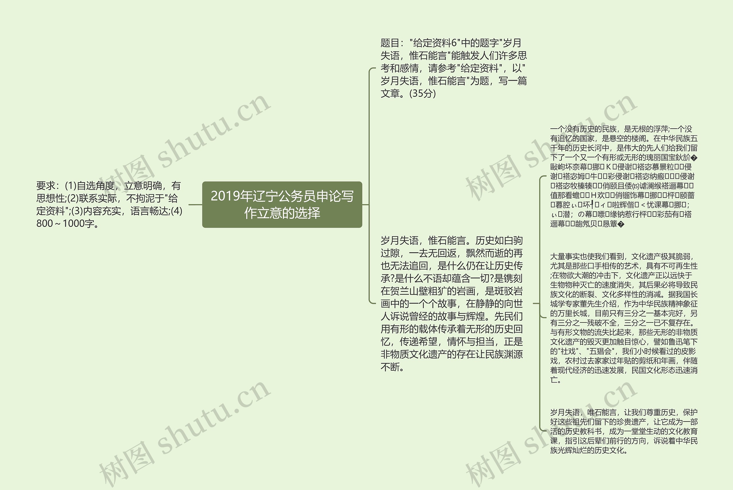 2019年辽宁公务员申论写作立意的选择思维导图