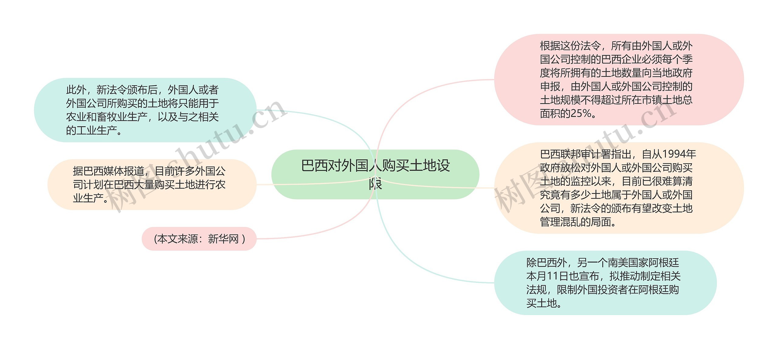 巴西对外国人购买土地设限思维导图