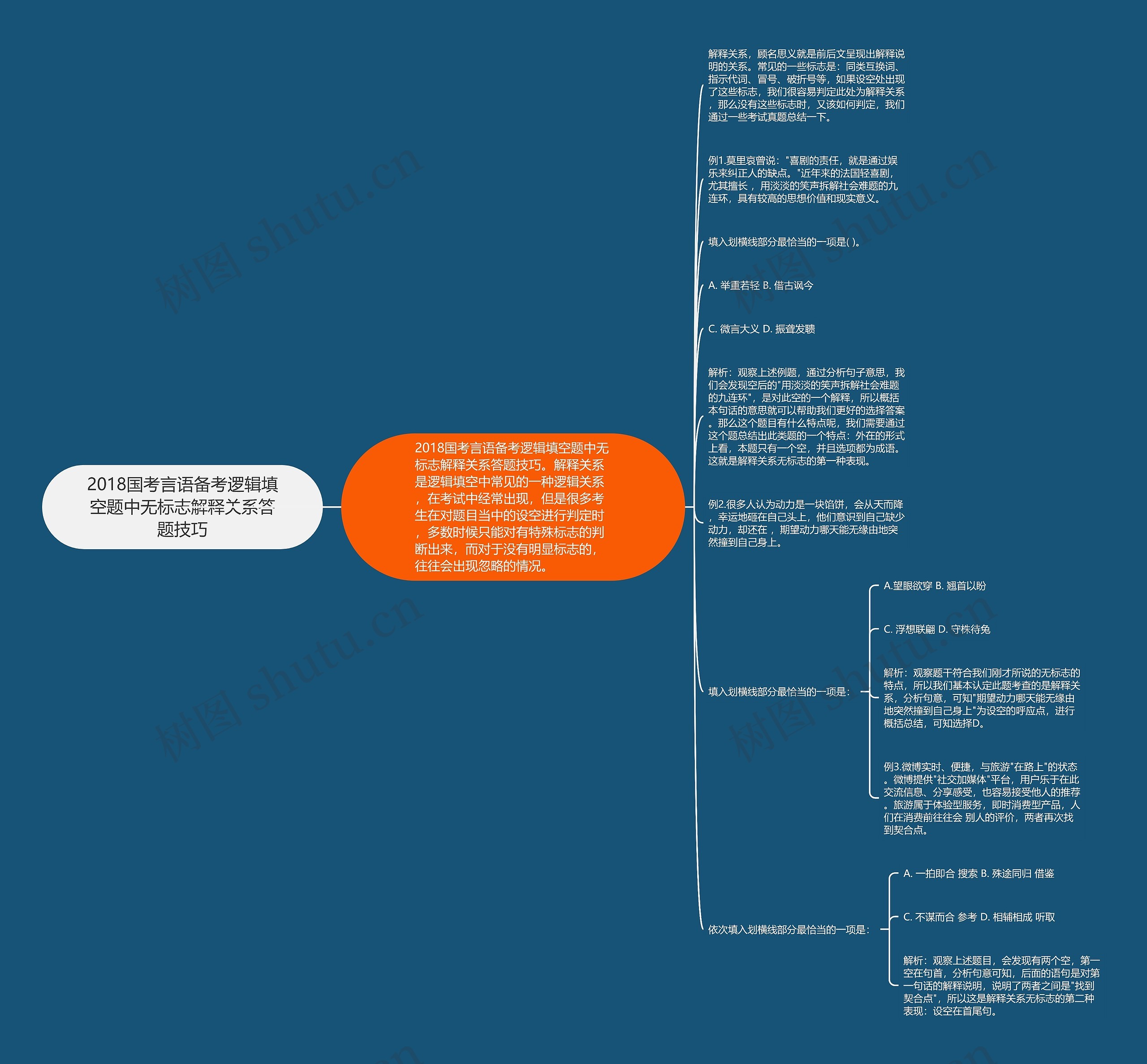 2018国考言语备考逻辑填空题中无标志解释关系答题技巧思维导图