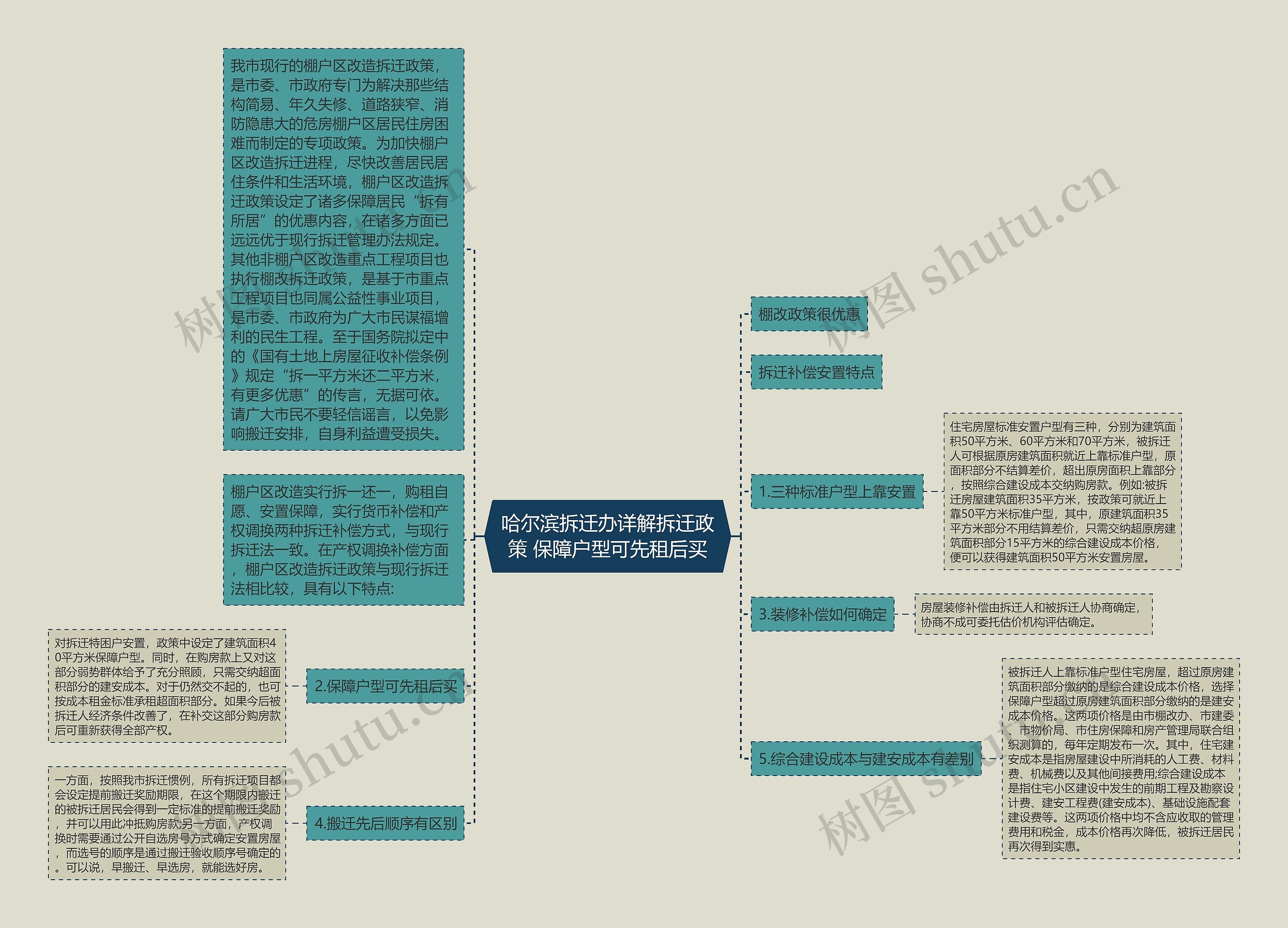 哈尔滨拆迁办详解拆迁政策 保障户型可先租后买思维导图