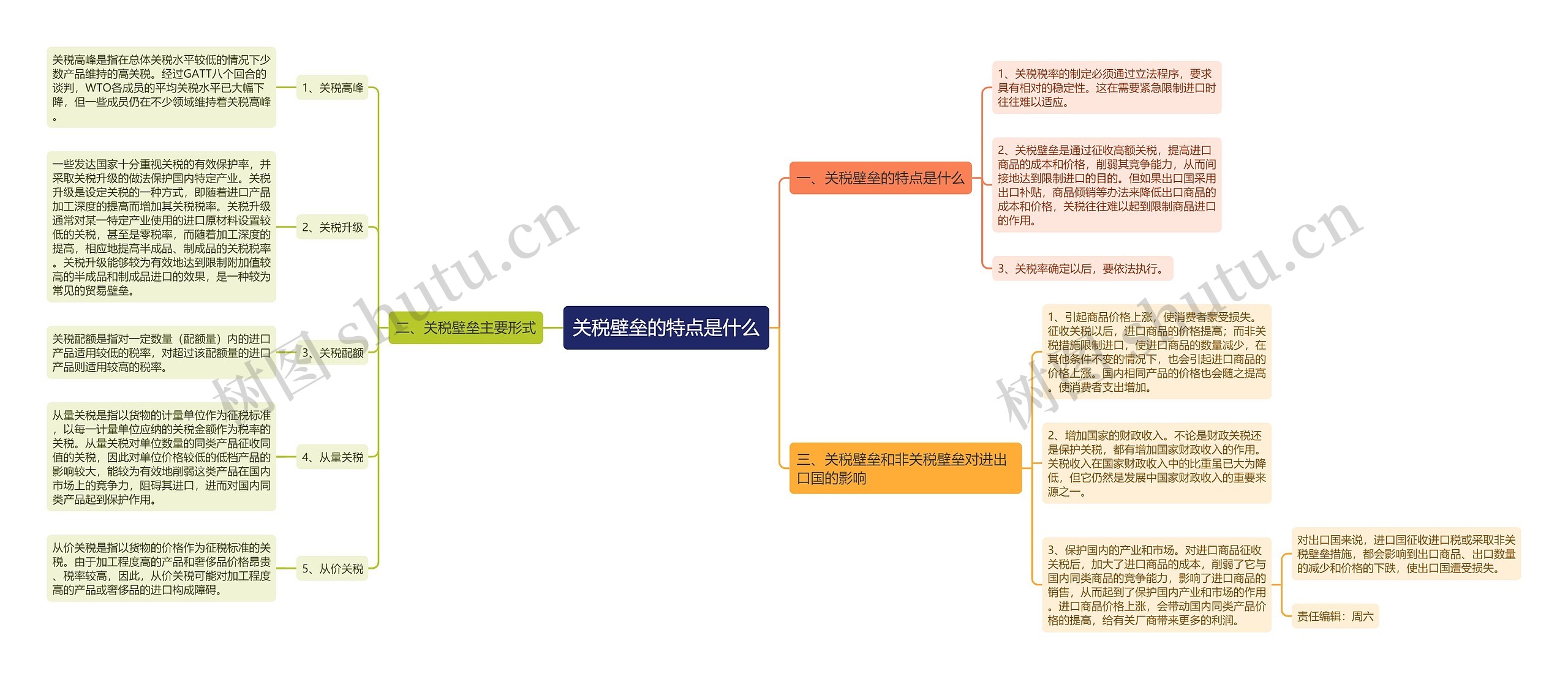 关税壁垒的特点是什么思维导图