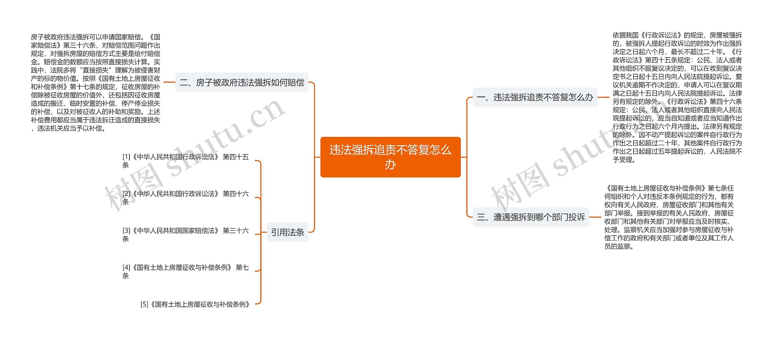 违法强拆追责不答复怎么办思维导图