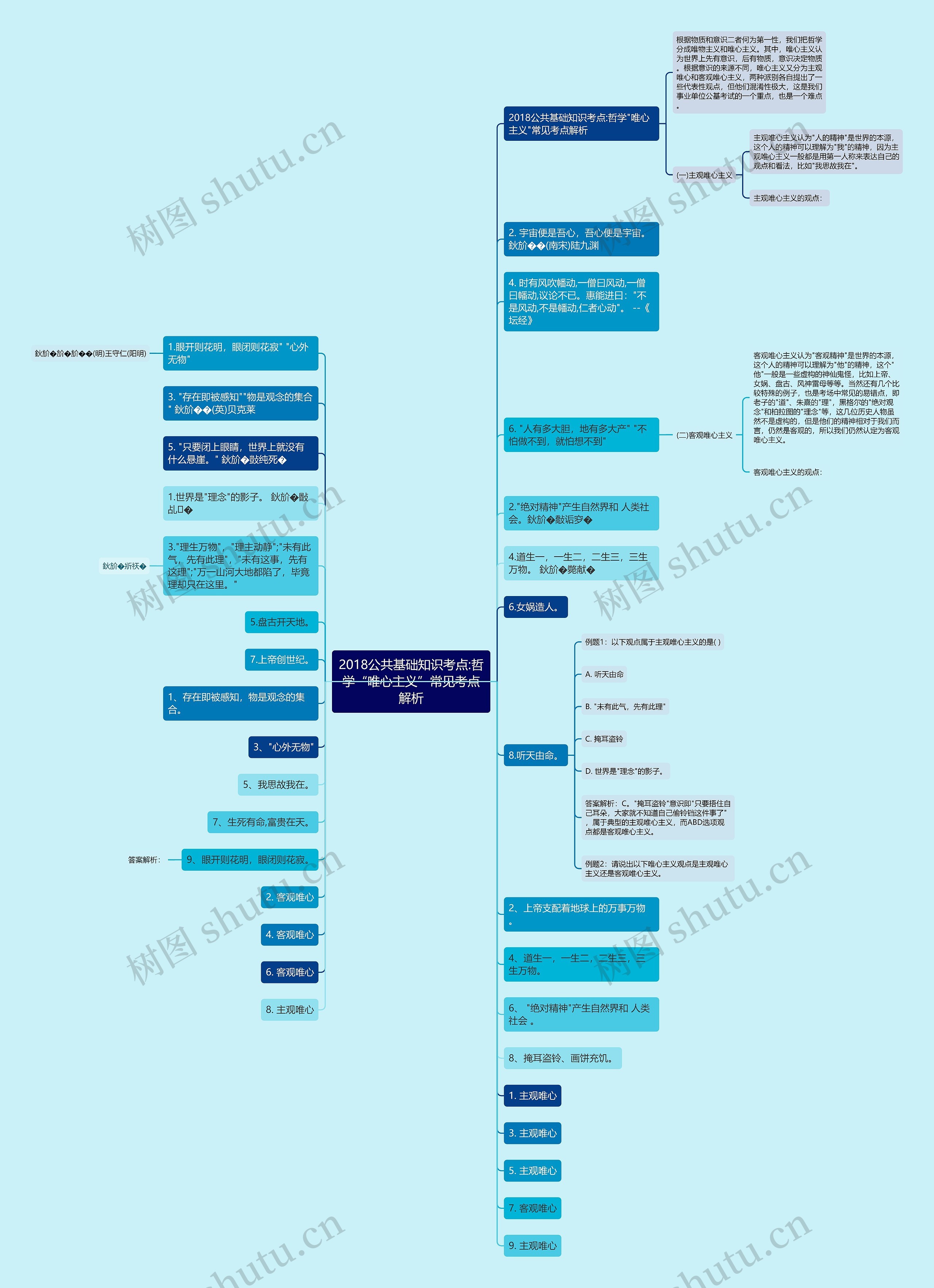 2018公共基础知识考点:哲学“唯心主义”常见考点解析思维导图