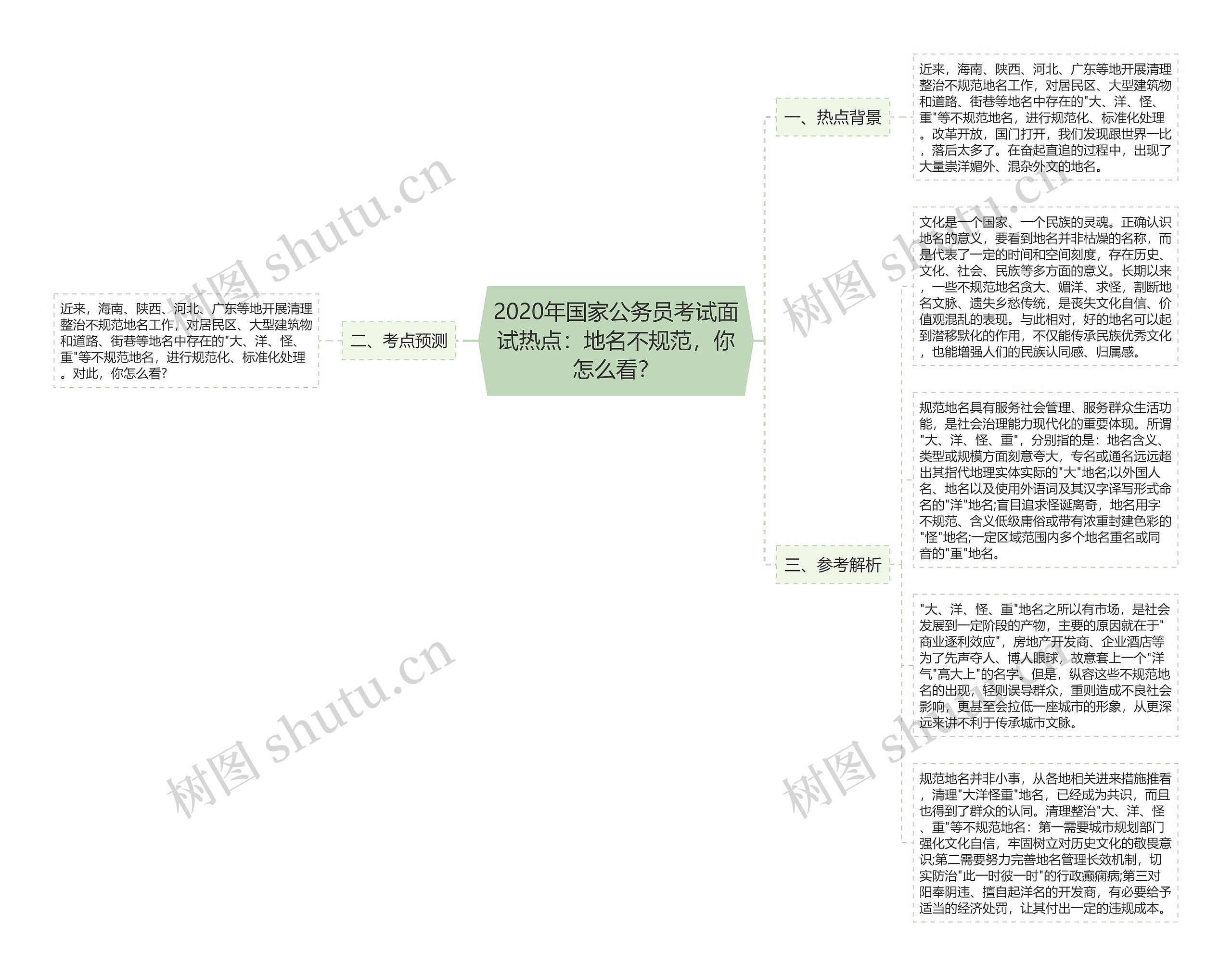 2020年国家公务员考试面试热点：地名不规范，你怎么看？思维导图