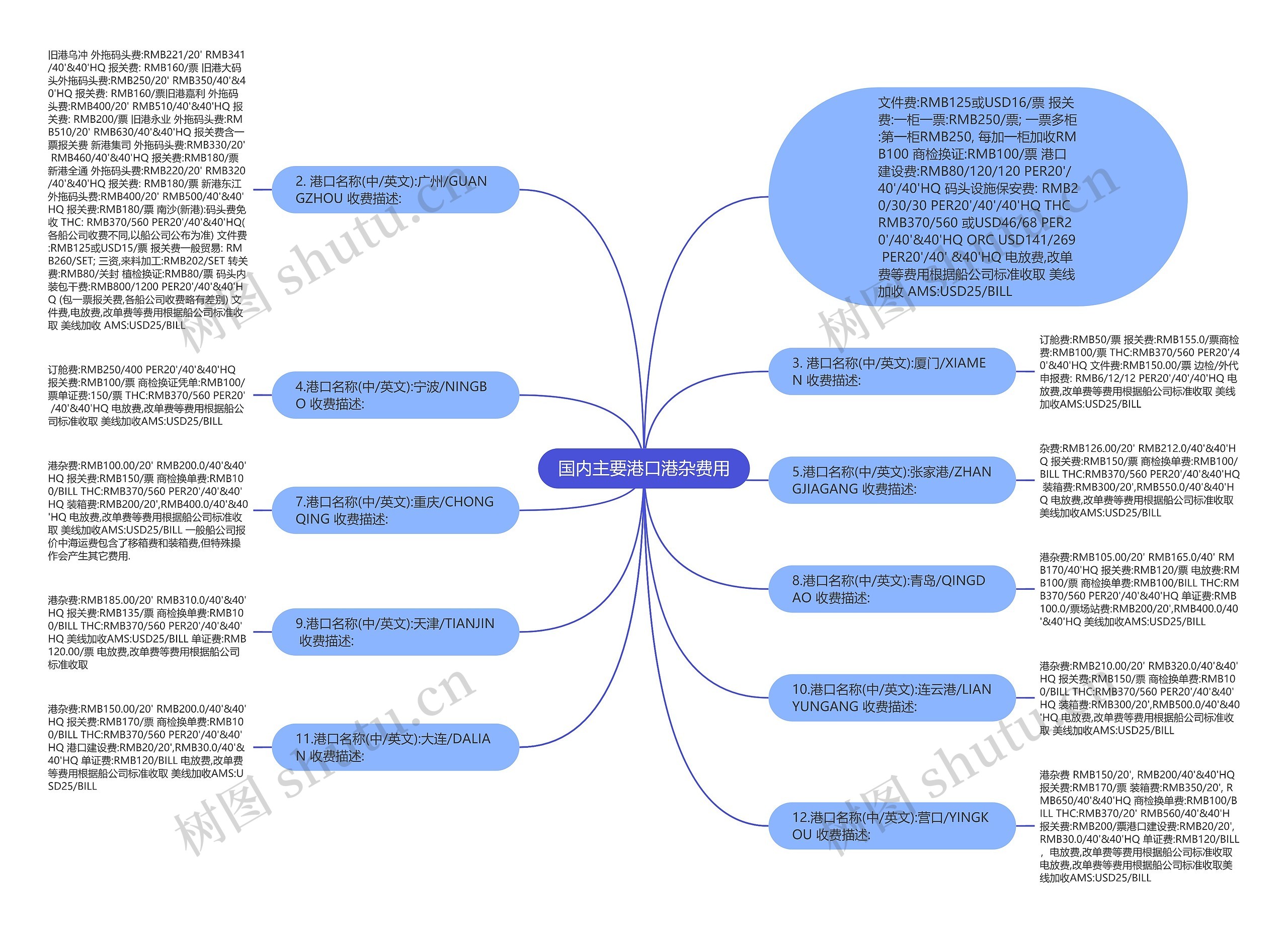 国内主要港口港杂费用思维导图