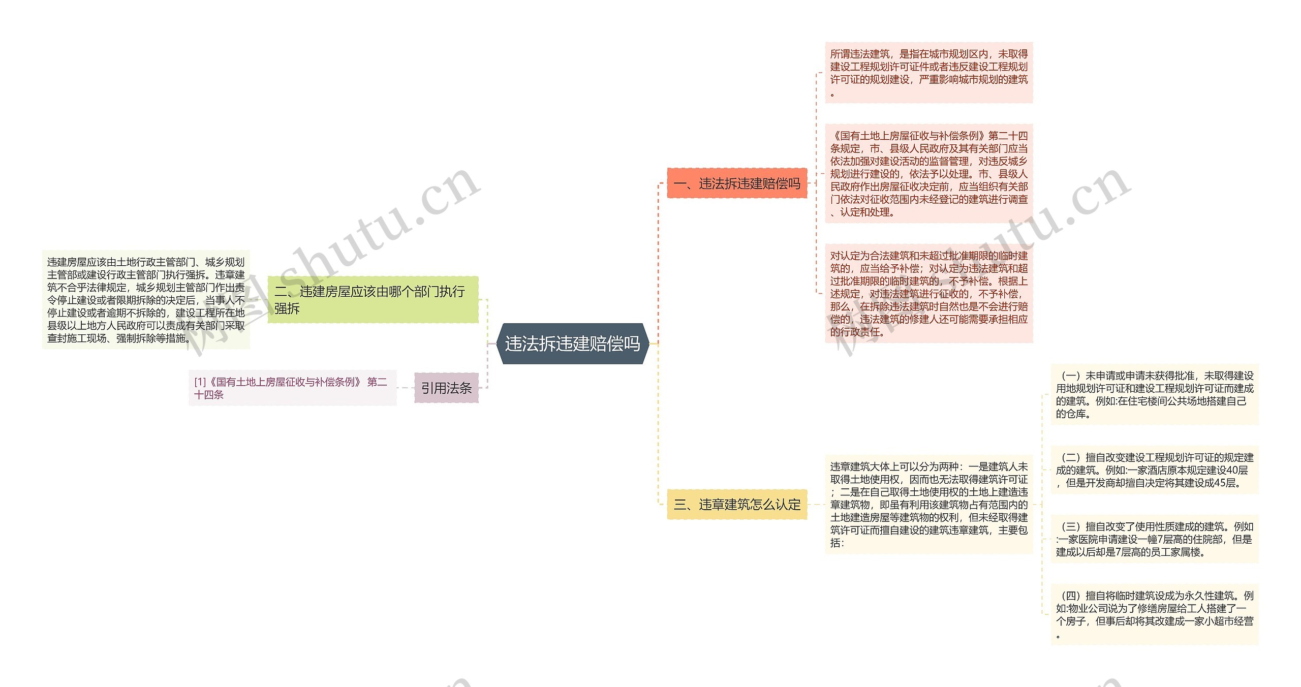 违法拆违建赔偿吗思维导图