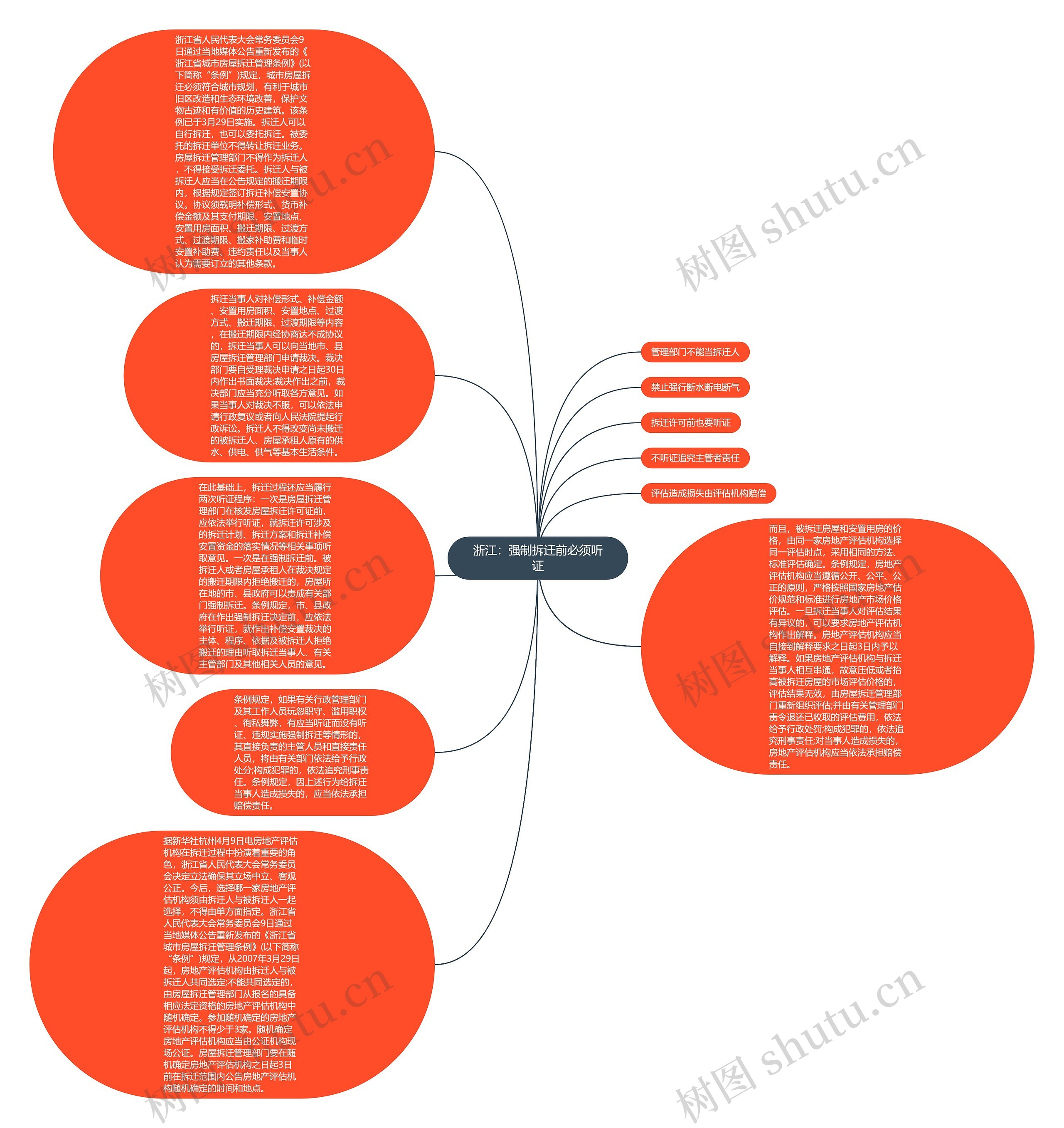 浙江：强制拆迁前必须听证思维导图