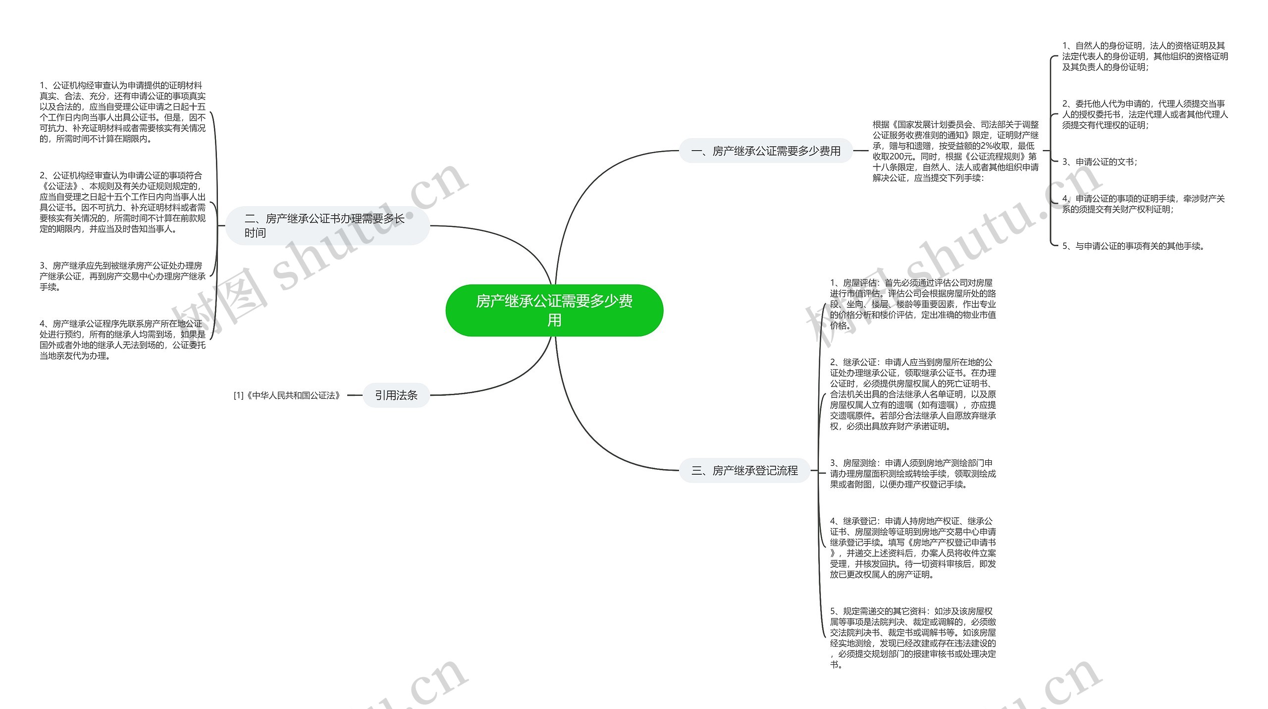 房产继承公证需要多少费用思维导图