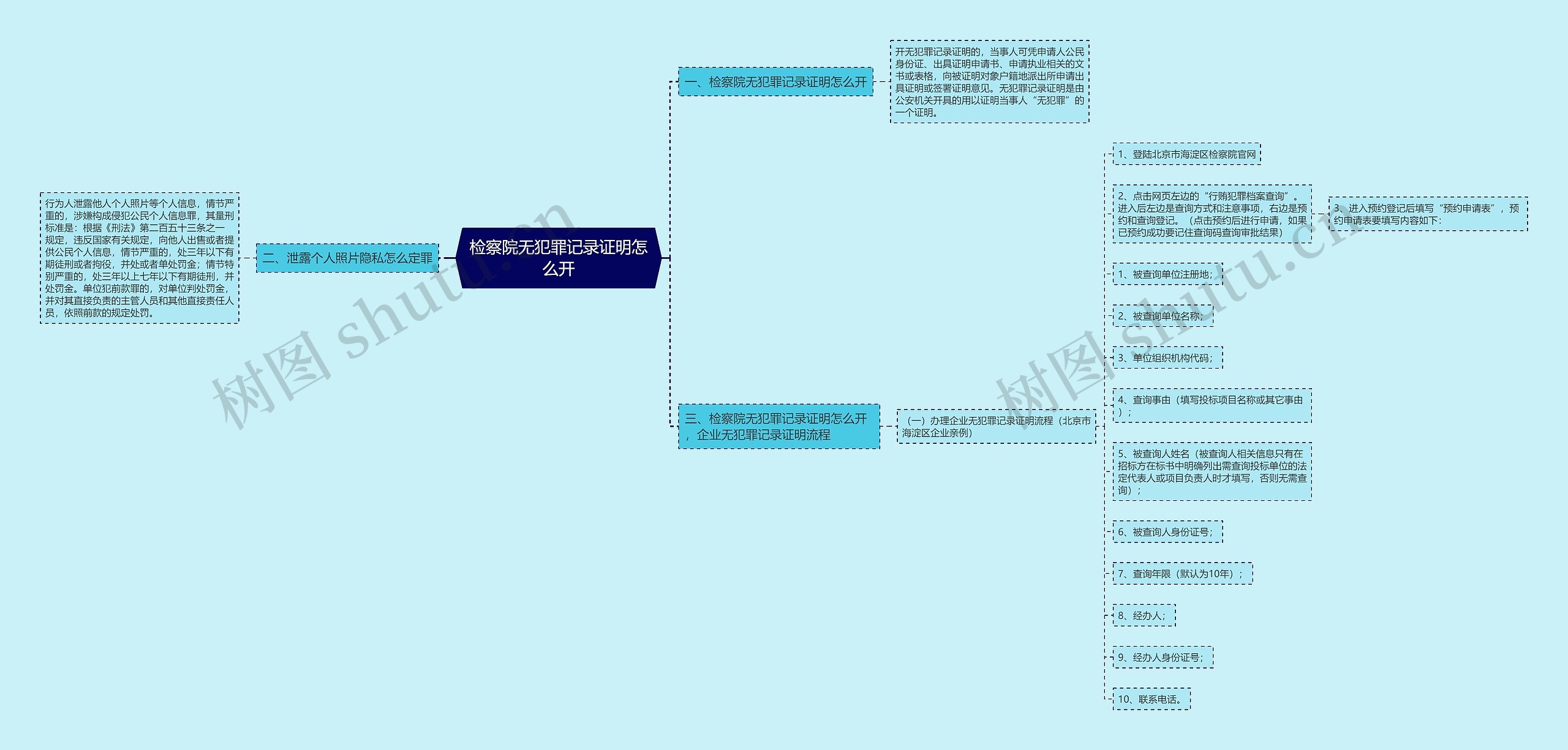 检察院无犯罪记录证明怎么开思维导图