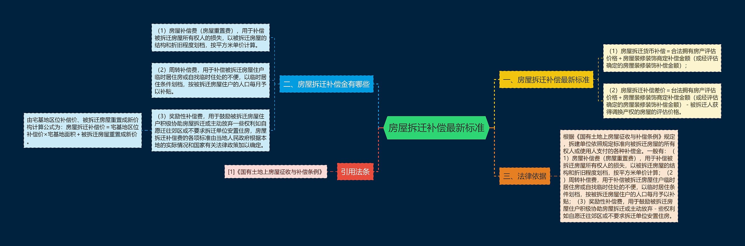 房屋拆迁补偿最新标准思维导图