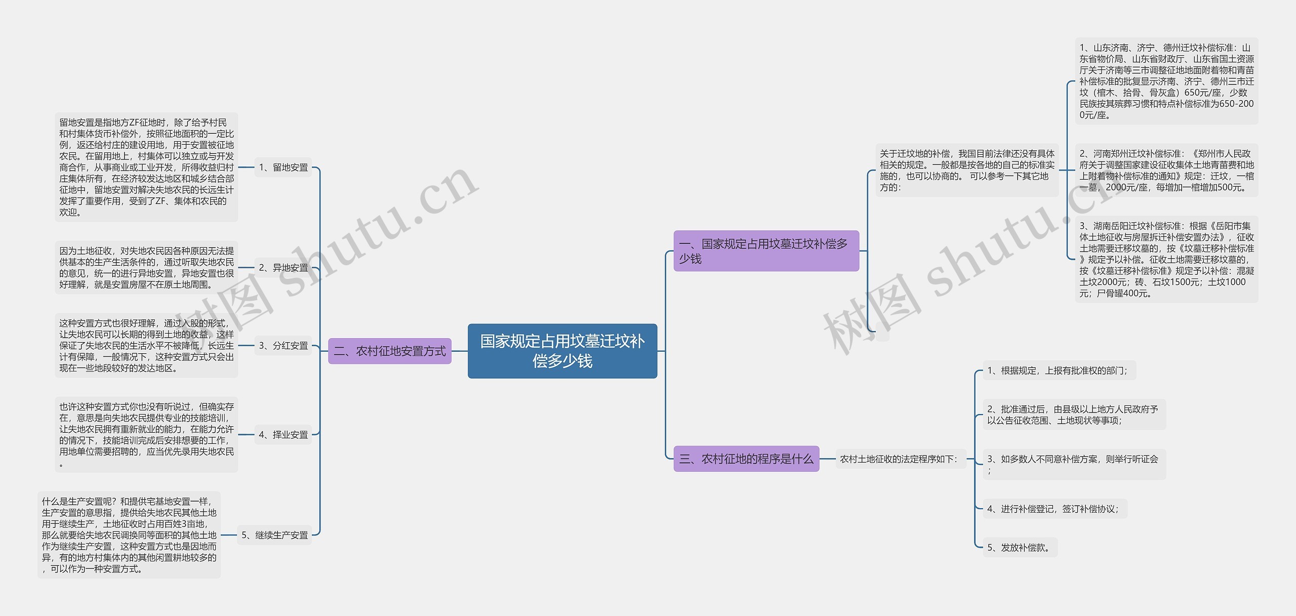 国家规定占用坟墓迁坟补偿多少钱思维导图