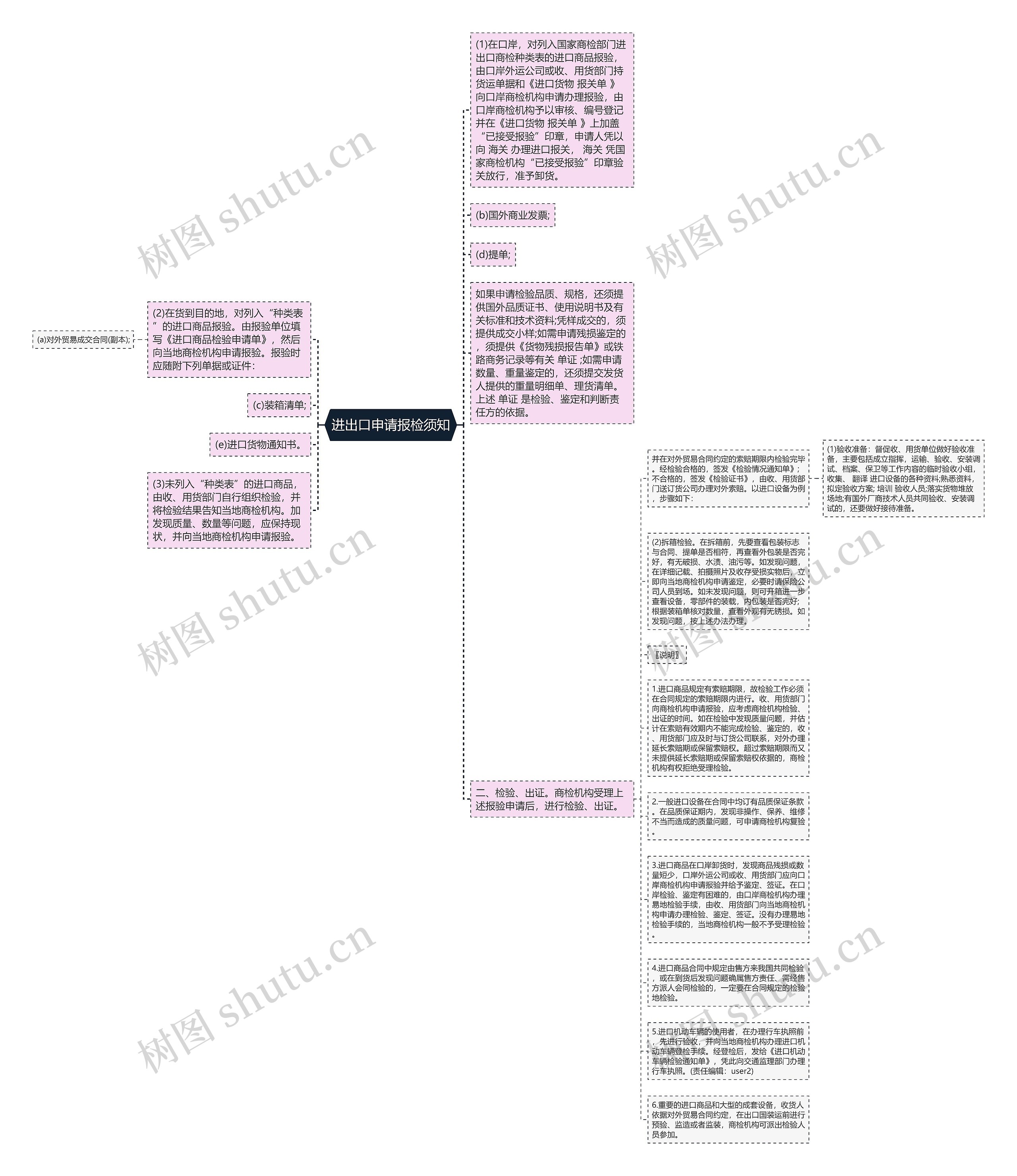 进出口申请报检须知思维导图
