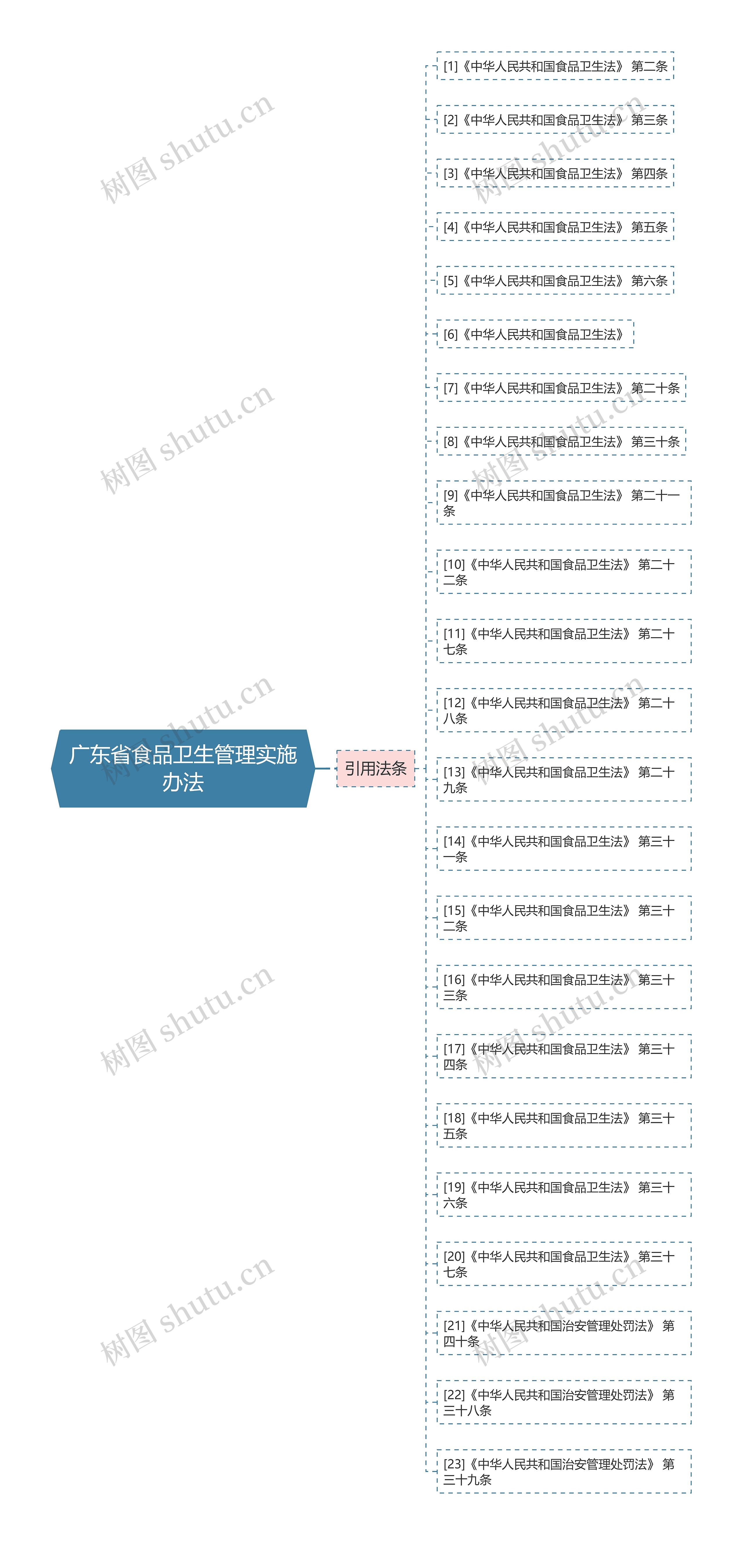 广东省食品卫生管理实施办法思维导图