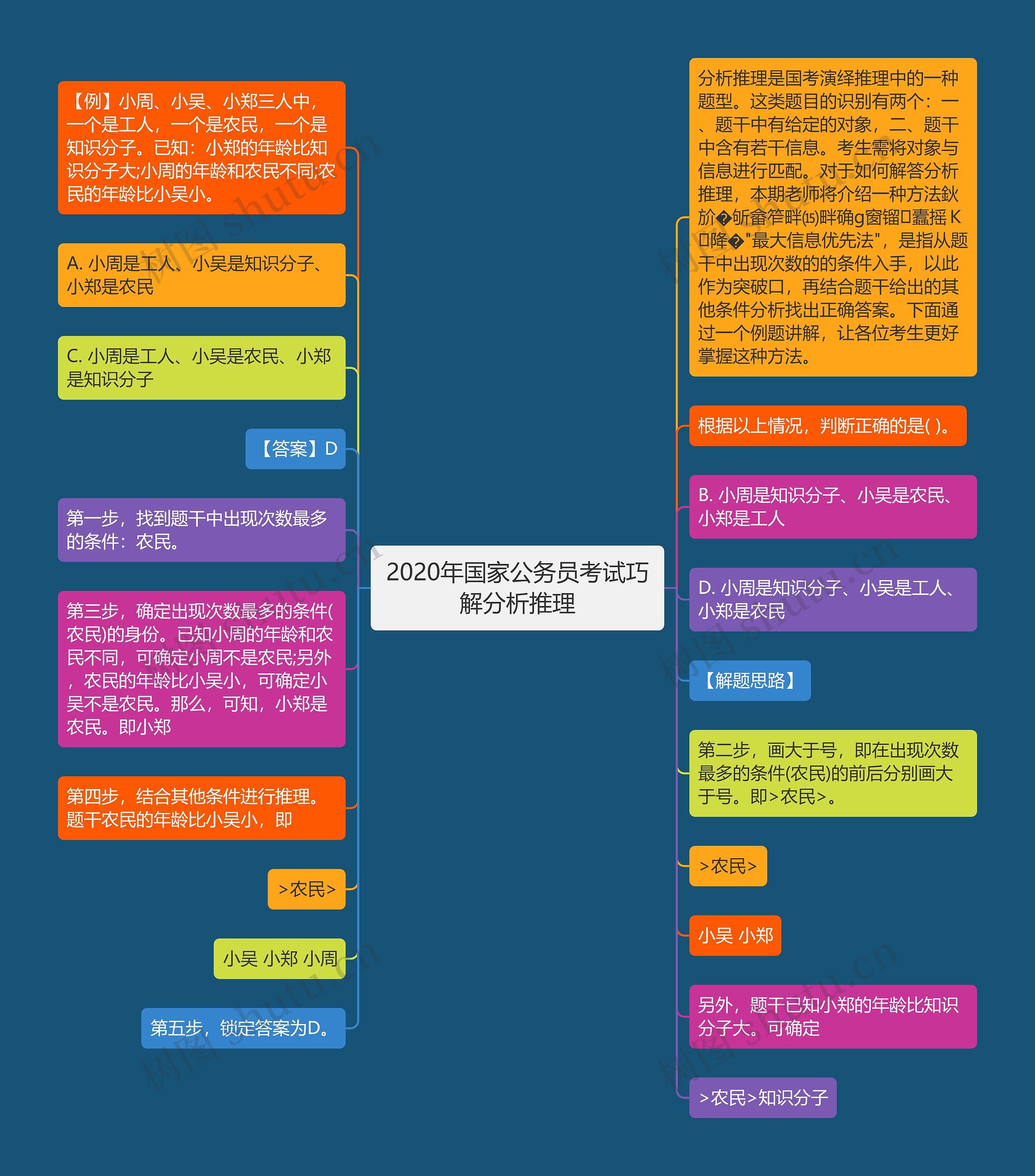 2020年国家公务员考试巧解分析推理