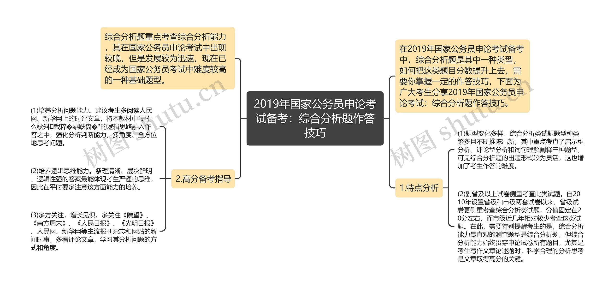 2019年国家公务员申论考试备考：综合分析题作答技巧思维导图