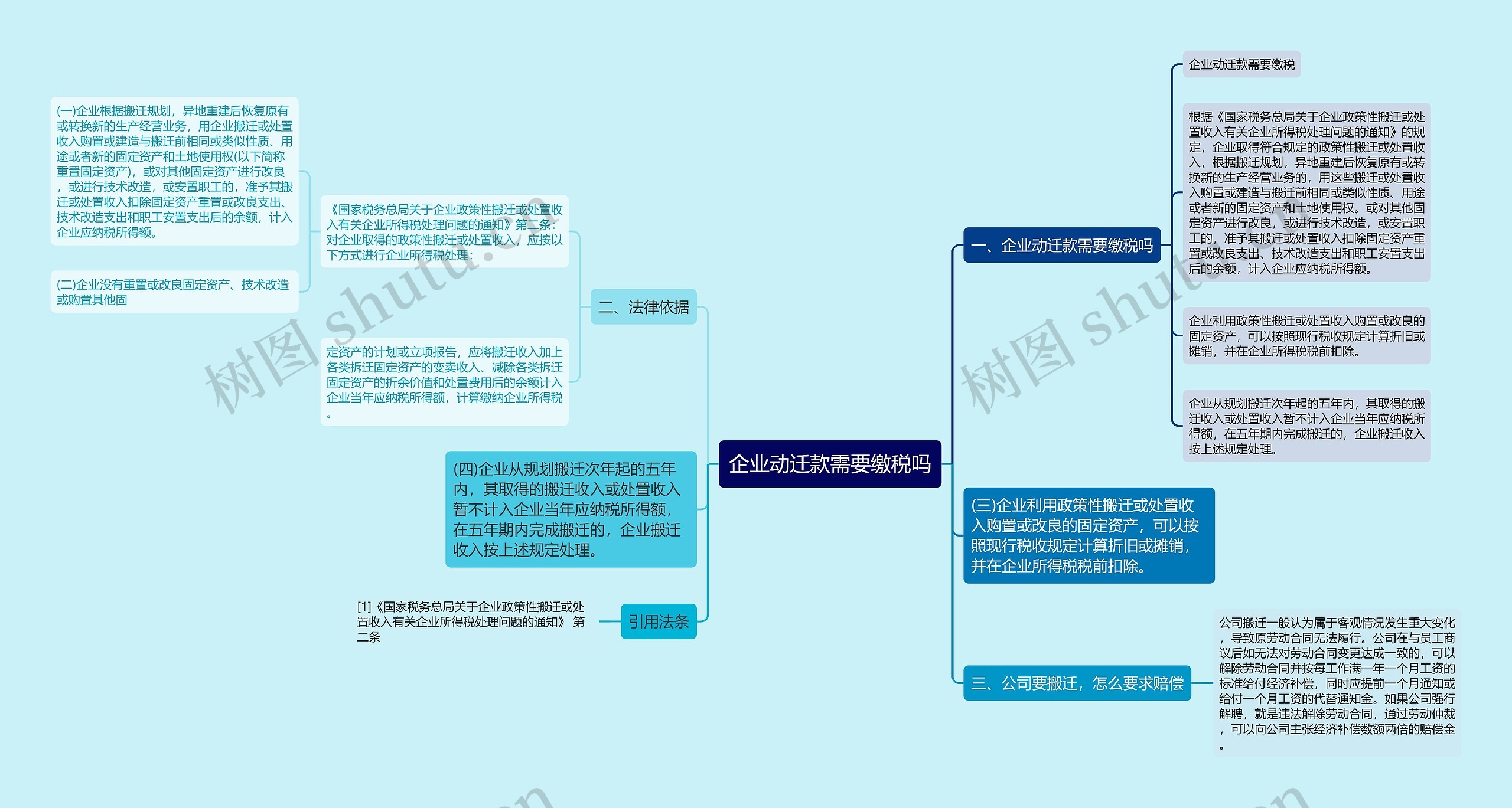 企业动迁款需要缴税吗思维导图