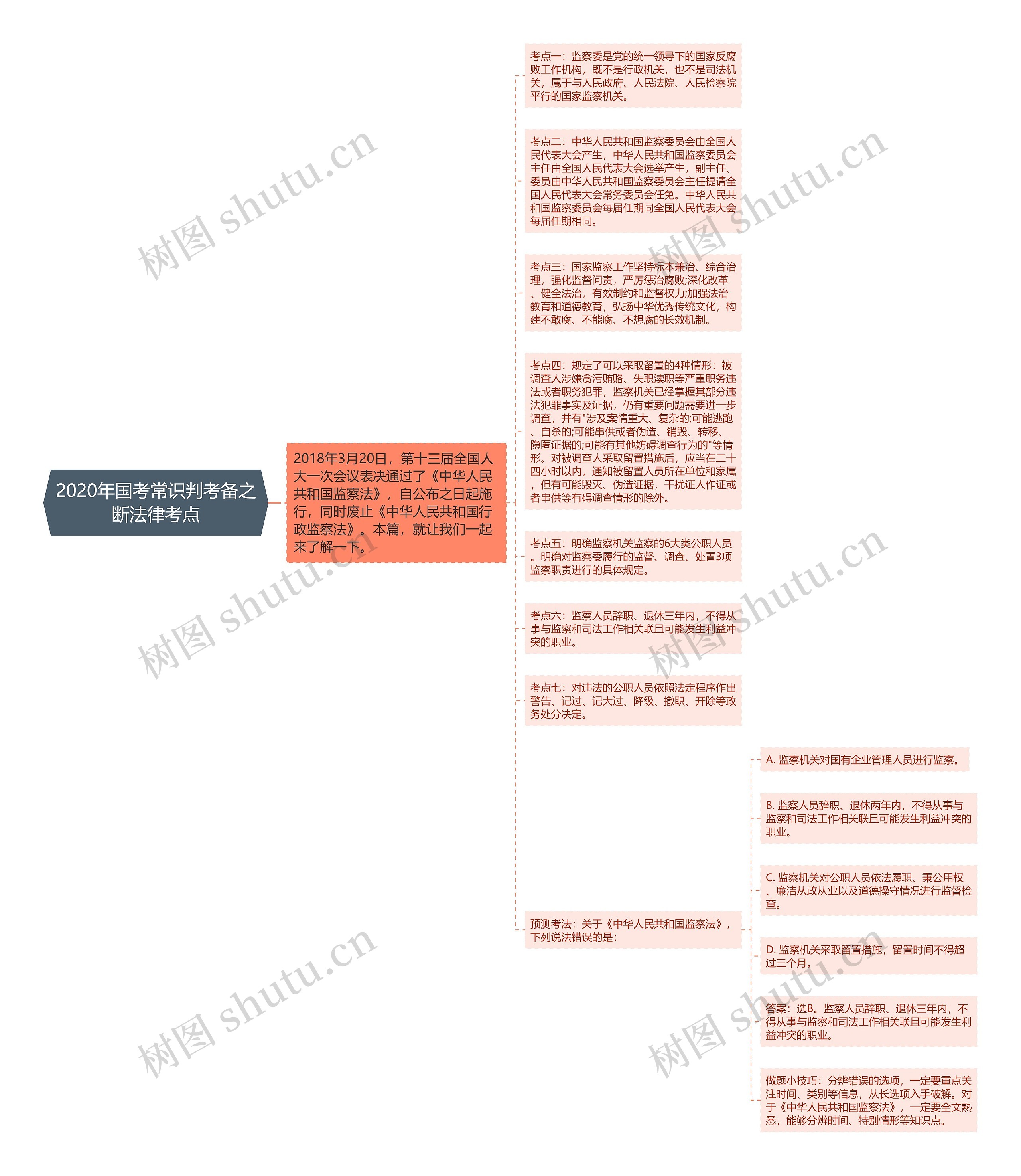 2020年国考常识判考备之断法律考点思维导图