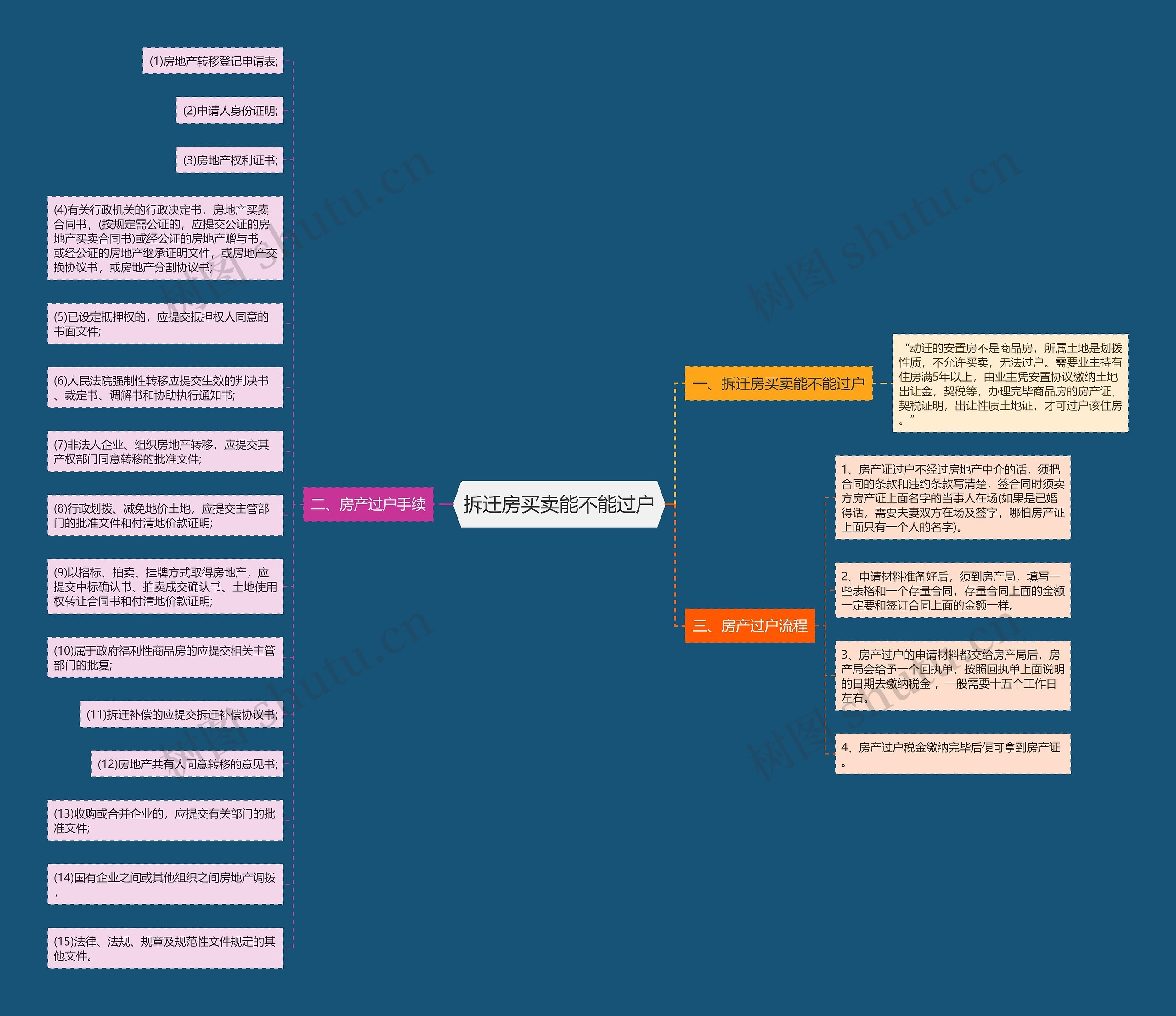 拆迁房买卖能不能过户思维导图
