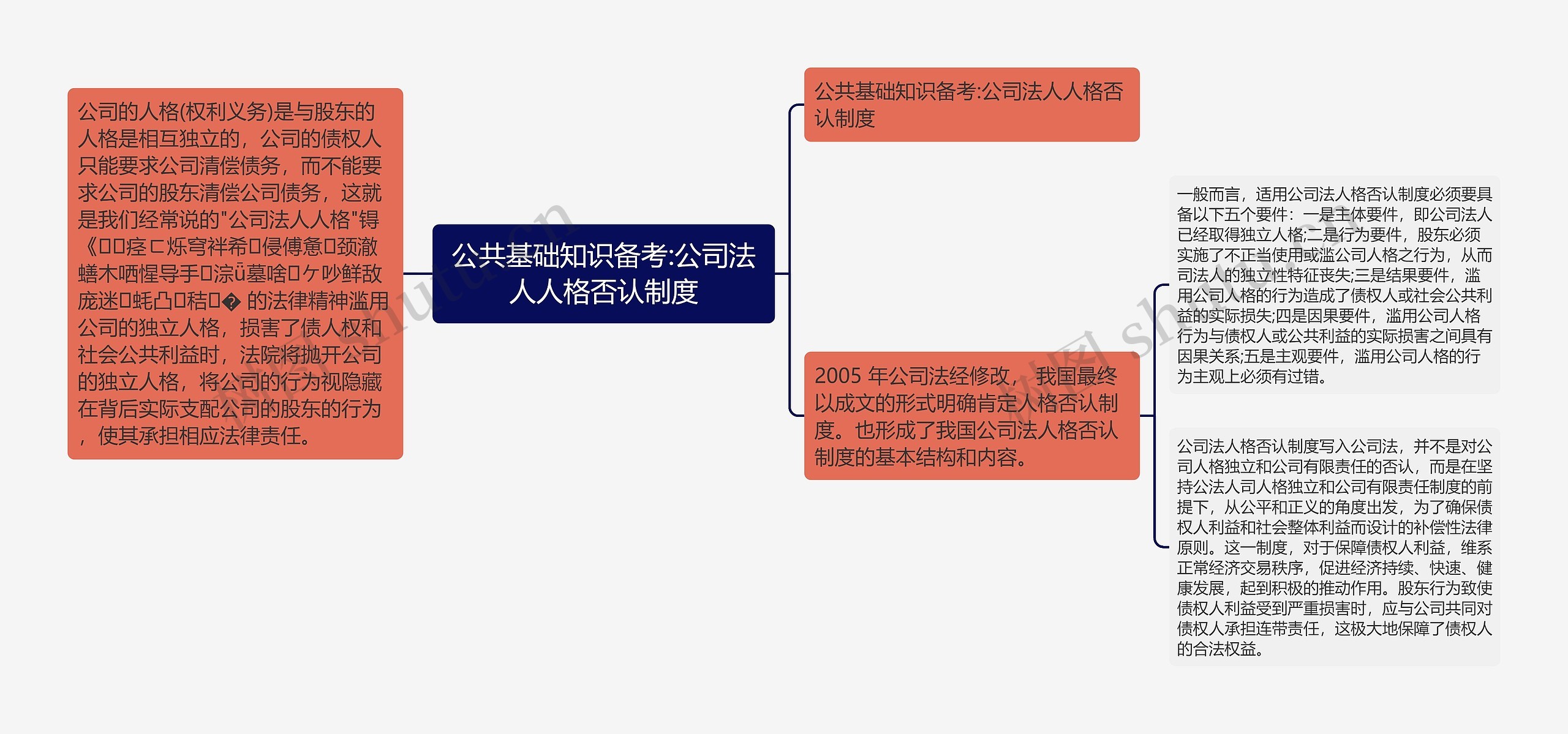 公共基础知识备考:公司法人人格否认制度思维导图